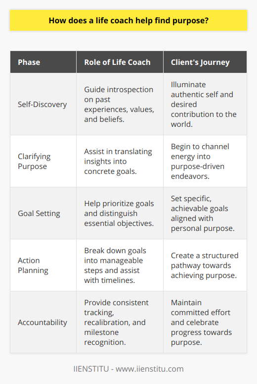 Life coaches serve as catalysts for personal transformation by assisting individuals in uncovering and pursuing their purpose in life. They provide a structured and supportive environment where clients can explore their deepest aspirations.The journey of finding purpose often begins with self-discovery. A life coach guides this process by encouraging clients to delve into their past experiences, personal values, and core beliefs. Such introspection helps to illuminate a client’s authentic self and the unique contribution they wish to make in the world.Once a sense of purpose begins to emerge, a life coach helps the client translate this insight into concrete goals. By establishing specific, achievable objectives, the client can channel their energy into fulfilling endeavors that resonate with their identified purpose. Life coaches are skilled in helping clients prioritize their goals, distinguishing between what is essential and what can be deferred or discarded.Creating a detailed action plan is another critical step where life coaches provide immense value. Together with the client, they break down overarching goals into smaller, actionable steps. Each step is designed to be manageable, providing a structured pathway towards the client’s purpose. Life coaches also assist in timeline creation, instilling a sense of urgency and progress in the pursuit of these goals.Accountability is vital in staying the course towards finding and living one’s purpose. Life coaches offer a consistent accountability mechanism, ensuring that clients remain committed to their action plans. Coaches check in on progress, help to recalibrate actions when challenges arise, and facilitate the celebration of milestones, which are all key elements in sustaining momentum and commitment.A life coach does not simply provide answers but instead fosters a process where clients can find their own answers with clarity and conviction. In doing so, clients can define and embrace their purpose, leading to a more focused and fulfilling life.By creating a supportive and insightful partnership, life coaches help individuals move from ambiguity to clarity, from inaction to movement, and from uncertainty to purposeful living. Engaging with a life coach can thus be a pivotal step in anyone’s journey towards a life imbued with personal meaning and driven by a clear sense of purpose.