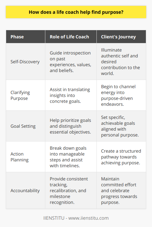 Life coaches serve as catalysts for personal transformation by assisting individuals in uncovering and pursuing their purpose in life. They provide a structured and supportive environment where clients can explore their deepest aspirations.The journey of finding purpose often begins with self-discovery. A life coach guides this process by encouraging clients to delve into their past experiences, personal values, and core beliefs. Such introspection helps to illuminate a client’s authentic self and the unique contribution they wish to make in the world.Once a sense of purpose begins to emerge, a life coach helps the client translate this insight into concrete goals. By establishing specific, achievable objectives, the client can channel their energy into fulfilling endeavors that resonate with their identified purpose. Life coaches are skilled in helping clients prioritize their goals, distinguishing between what is essential and what can be deferred or discarded.Creating a detailed action plan is another critical step where life coaches provide immense value. Together with the client, they break down overarching goals into smaller, actionable steps. Each step is designed to be manageable, providing a structured pathway towards the client’s purpose. Life coaches also assist in timeline creation, instilling a sense of urgency and progress in the pursuit of these goals.Accountability is vital in staying the course towards finding and living one’s purpose. Life coaches offer a consistent accountability mechanism, ensuring that clients remain committed to their action plans. Coaches check in on progress, help to recalibrate actions when challenges arise, and facilitate the celebration of milestones, which are all key elements in sustaining momentum and commitment.A life coach does not simply provide answers but instead fosters a process where clients can find their own answers with clarity and conviction. In doing so, clients can define and embrace their purpose, leading to a more focused and fulfilling life.By creating a supportive and insightful partnership, life coaches help individuals move from ambiguity to clarity, from inaction to movement, and from uncertainty to purposeful living. Engaging with a life coach can thus be a pivotal step in anyone’s journey towards a life imbued with personal meaning and driven by a clear sense of purpose.