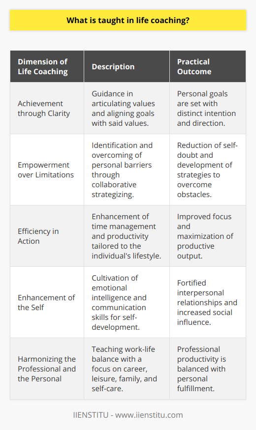 Life coaching is a transformative practice that furnishes individuals with an array of skills and insights designed to amplify their quality of life. Through this process, individuals learn to fine-tune their intentions and aspirations, unlocking their latent potential and achieving a harmonized state of existence.Achievement through ClarityCentral to the life coaching journey is the cultivation of crystal-clear personal goals. Coaches guide their clients to delineate impactful objectives by cutting through the fog of indistinct desires or societal expectations. Clients learn to articulate their values and align their goals with these core principles, creating a congruent and purposeful direction for their lives.Empowerment over LimitationsLife coaches are adept at empowering clients to hurdle over personal blocks. These may take the form of deeply embedded self-doubts, fears, or recurrent patterns that stymie progress. The coach's role is to illuminate these hindrances and collaborate with the client to construct pathways through, or completely circumvent, the identified obstructions to personal success.Efficiency in ActionEfficiency lies at the heart of effective life performance. Clients are inculcated with time management acumen and productivity techniques specific to their individual needs. Coaches might explore methodologies to set priorities, eliminate distractions, or leverage peak energy periods. This personalized toolkit helps clients to transform from being busy to being result-driven.Enhancement of the SelfLife coaching is imbued with a strong emphasis on continuous self-improvement. It's about cultivating a reflective mindset where clients assess and refine their emotional intelligence, communication skills, and overall self-perception. This process builds robustness and agility in interpersonal relationships, enhancing a client's influence and social connectivity.Harmonizing the Professional and the PersonalThe juggling act of professional commitments and personal contentment is deftly managed within life coaching sessions. Coaches impart the wisdom of balance, teaching clients how to circumscribe their career ambitions within a broader tableau that includes leisure, family, and self-care. This philosophy not only augments professional productivity but also nourishes the soul.Life coaching, therefore, is not merely a series of dialogues but a transformative engagement that equips individuals with the tools for self-realization and actualization across all life's domains. It's a journey that encourages individuals to sculpt a life that is not just successful by external measures but is resonant with their innermost being.