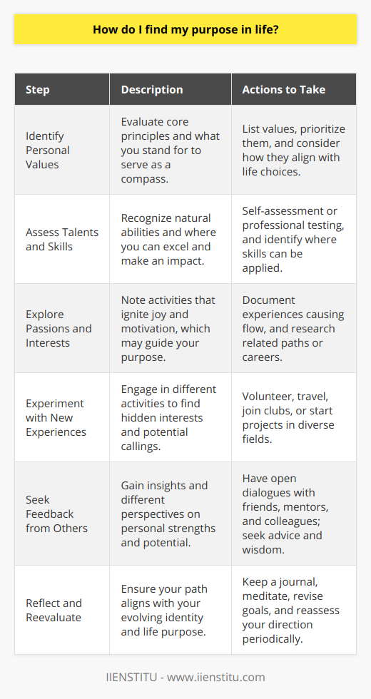 Discovering one’s purpose in life is a deeply personal journey that entails introspection, experimentation, and an ongoing process of alignment. For those on this explorative trail, here is a thoughtful guide to finding your life's direction:**Identify Personal Values**The quest for purpose starts with a deep dive into your personal values. What principles are non-negotiable in your life? Is it integrity, compassion, innovation, or perhaps community? Understanding what you stand by can direct you towards paths that resonate with your core. Clarifying your values can be a compass in times of uncertainty, aiding you in decision-making and setting the framework for your pursuits.**Assess Talents and Skills**Each individual possesses a unique set of talents and skills. Identifying what you do well can unveil professions or activities where you would not only excel but also find satisfaction. This assessment isn’t about perfection but about where you naturally thrive. Do your talents help others, solve problems, or make the world more beautiful? By tethering your talents and skills to purpose-driven goals, you create avenues for fulfillment and impact.**Explore Passions and Interests**Passions and interests fuel motivation and give joy to the everyday. Take note of the moments when you lose track of time, when work feels like play, or when you feel invigorated by an activity. These are indicators of passions that may be cultivated into larger roles in your life. Your purpose may very well be hiding in these sparks of joy, waiting to be weaved into your life's fabric on a grander scale.**Experiment with New Experiences**Curiosity is a vital companion on the journey to your life's purpose. If passions are unclear, seek new experiences. Volunteer, take classes, travel, or start projects. Each new experience broadens your understanding of the world and your place within it. It’s within the realms of the unfamiliar that you might stumble upon interests and callings that feel like a natural extension of your being.**Seek Feedback from Others**Oftentimes, our view of ourselves is limited. People who know you well may provide perspectives on your strengths and potential that you hadn’t considered. Engage in conversations about dreams, aspirations, and talents. Such dialogues could unlock insights and opportunities that resonate with your sense of purpose. Remember that feedback is not about restricting your journey but about enriching it with collective wisdom.**Reflect and Reevaluate**The search for purpose is not a one-time event but an evolving process. Over time, experiences shape us, and our values and passions can shift. Regular reflection ensures that your path aligns with who you are becoming. Keep a journal, meditate, or find quiet moments to ask yourself if your current pursuits still align with your evolving purpose. It is through this continuous process of reflection and reevaluation that a clear sense of purpose can fully reveal itself.Embarking on the quest to find one's purpose is a brave endeavor. It’s a multilayered process that may reveal itself in unexpected ways. By understanding your values, talents, and interests—and remaining open to new experiences and feedback—you nurture a life of intention and fulfillment. And through it all, keeping the process of reflection alive ensures the purpose you find is one that truly resonates with the essence of who you are.