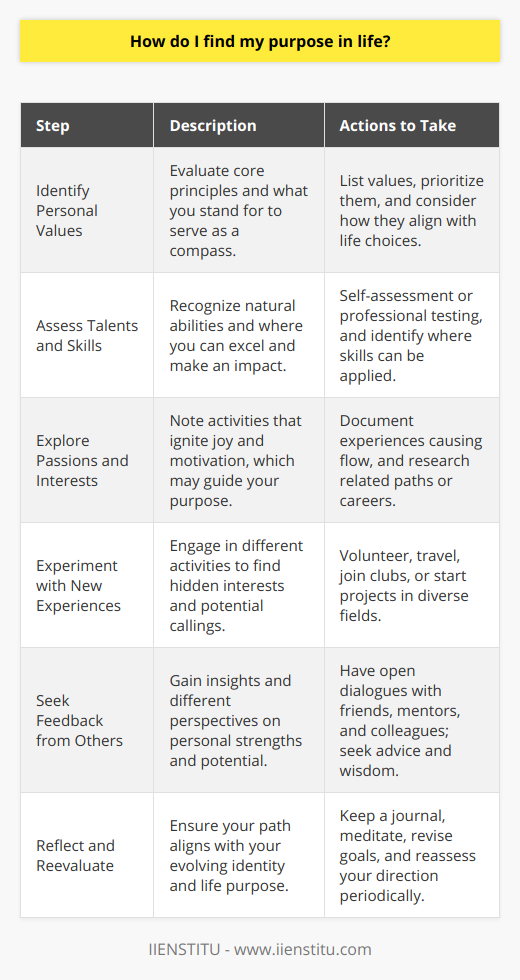 Discovering one’s purpose in life is a deeply personal journey that entails introspection, experimentation, and an ongoing process of alignment. For those on this explorative trail, here is a thoughtful guide to finding your life's direction:**Identify Personal Values**The quest for purpose starts with a deep dive into your personal values. What principles are non-negotiable in your life? Is it integrity, compassion, innovation, or perhaps community? Understanding what you stand by can direct you towards paths that resonate with your core. Clarifying your values can be a compass in times of uncertainty, aiding you in decision-making and setting the framework for your pursuits.**Assess Talents and Skills**Each individual possesses a unique set of talents and skills. Identifying what you do well can unveil professions or activities where you would not only excel but also find satisfaction. This assessment isn’t about perfection but about where you naturally thrive. Do your talents help others, solve problems, or make the world more beautiful? By tethering your talents and skills to purpose-driven goals, you create avenues for fulfillment and impact.**Explore Passions and Interests**Passions and interests fuel motivation and give joy to the everyday. Take note of the moments when you lose track of time, when work feels like play, or when you feel invigorated by an activity. These are indicators of passions that may be cultivated into larger roles in your life. Your purpose may very well be hiding in these sparks of joy, waiting to be weaved into your life's fabric on a grander scale.**Experiment with New Experiences**Curiosity is a vital companion on the journey to your life's purpose. If passions are unclear, seek new experiences. Volunteer, take classes, travel, or start projects. Each new experience broadens your understanding of the world and your place within it. It’s within the realms of the unfamiliar that you might stumble upon interests and callings that feel like a natural extension of your being.**Seek Feedback from Others**Oftentimes, our view of ourselves is limited. People who know you well may provide perspectives on your strengths and potential that you hadn’t considered. Engage in conversations about dreams, aspirations, and talents. Such dialogues could unlock insights and opportunities that resonate with your sense of purpose. Remember that feedback is not about restricting your journey but about enriching it with collective wisdom.**Reflect and Reevaluate**The search for purpose is not a one-time event but an evolving process. Over time, experiences shape us, and our values and passions can shift. Regular reflection ensures that your path aligns with who you are becoming. Keep a journal, meditate, or find quiet moments to ask yourself if your current pursuits still align with your evolving purpose. It is through this continuous process of reflection and reevaluation that a clear sense of purpose can fully reveal itself.Embarking on the quest to find one's purpose is a brave endeavor. It’s a multilayered process that may reveal itself in unexpected ways. By understanding your values, talents, and interests—and remaining open to new experiences and feedback—you nurture a life of intention and fulfillment. And through it all, keeping the process of reflection alive ensures the purpose you find is one that truly resonates with the essence of who you are.