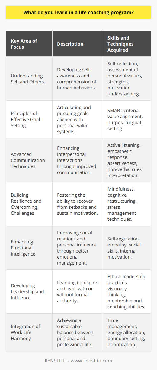 In a life coaching program, learners embark on a journey of self-discovery and personal improvement, guided by a curriculum tailored to foster growth in key life areas. Here's an outline of what such a program typically covers:Understanding Self and OthersLearning begins with a deep dive into self-awareness, where participants are encouraged to reflect on their personal values, strengths, and areas for development. This introspection is vital for setting the stage for growth. Additionally, understanding human behavior and motivation sets the foundation for better interpersonal relationships, critical for personal and professional success.Principles of Effective Goal SettingEffective goal setting is an art, and life coaching programs often address this skill in great detail. Participants are taught to craft goals using established methodologies such as the SMART criteria, but they also learn the lesser-known yet equally important aspects of goal setting. This includes aligning goals with core values and deeper life purposes, ensuring a more fulfilling route to achievement.Advanced Communication TechniquesCommunication is at the heart of human interaction and thus a staple in life coaching curricula. Participants refine their abilities in active listening, empathetic response, and assertiveness. Programs may also delve into the nuances of non-verbal communication and how to read and respond to them effectively.Strategies for Building Resilience and Overcoming ChallengesLife coaching programs pay extensive attention to resilience—how to bounce back from setbacks and maintain motivation. Participants explore various techniques to cope with stress and adversity. These strategies could range from mindfulness practices to cognitive restructuring, which teaches individuals to identify and challenge unhelpful thinking patterns.Enhancing Emotional IntelligenceTraining in emotional intelligence allows participants to better navigate social complexities and lead with influence. Participants learn about the pillars of emotional intelligence, which include self-regulation, motivation, empathy, and social skills. These elements help individuals to manage their own emotions in order to positively influence themselves and others.Developing Leadership and InfluenceWhether someone holds a formal leadership role or not, life coaching programs often teach how to lead by example and influence their environment positively. This includes lessons on ethical leadership, creating inspiring visions, and coaching others towards success.Integration of Work-Life HarmonyLife coaching programs recognize the critical balance (or harmony) between personal fulfillment and professional success. Through these programs, individuals explore strategies for managing time and energy more efficiently, ensuring they can thrive in all facets of life without burning out.In conclusion, life coaching programs offered by institutions like IIENSTITU are holistic and transformative educational experiences. They provide participants with the tools and insights essential for personal mastery and success in today’s multifaceted world. These programs are anchored in the practice of self-improvement, ensuring learners come away with actionable steps to live more empowered, balanced, and fulfilling lives.
