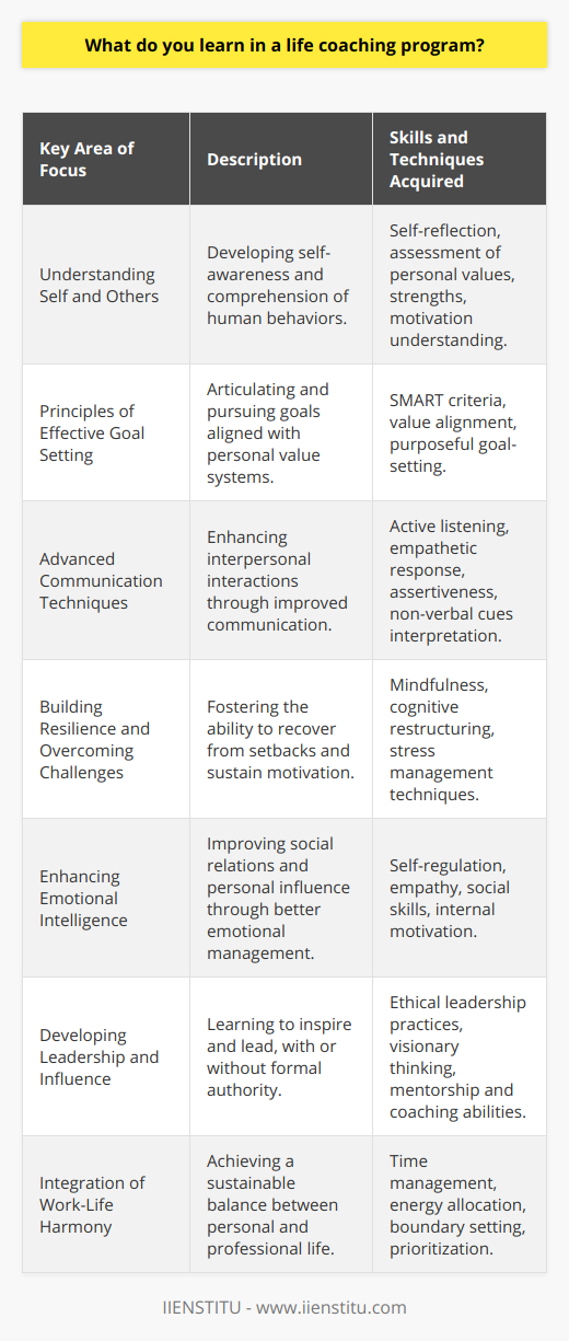 In a life coaching program, learners embark on a journey of self-discovery and personal improvement, guided by a curriculum tailored to foster growth in key life areas. Here's an outline of what such a program typically covers:Understanding Self and OthersLearning begins with a deep dive into self-awareness, where participants are encouraged to reflect on their personal values, strengths, and areas for development. This introspection is vital for setting the stage for growth. Additionally, understanding human behavior and motivation sets the foundation for better interpersonal relationships, critical for personal and professional success.Principles of Effective Goal SettingEffective goal setting is an art, and life coaching programs often address this skill in great detail. Participants are taught to craft goals using established methodologies such as the SMART criteria, but they also learn the lesser-known yet equally important aspects of goal setting. This includes aligning goals with core values and deeper life purposes, ensuring a more fulfilling route to achievement.Advanced Communication TechniquesCommunication is at the heart of human interaction and thus a staple in life coaching curricula. Participants refine their abilities in active listening, empathetic response, and assertiveness. Programs may also delve into the nuances of non-verbal communication and how to read and respond to them effectively.Strategies for Building Resilience and Overcoming ChallengesLife coaching programs pay extensive attention to resilience—how to bounce back from setbacks and maintain motivation. Participants explore various techniques to cope with stress and adversity. These strategies could range from mindfulness practices to cognitive restructuring, which teaches individuals to identify and challenge unhelpful thinking patterns.Enhancing Emotional IntelligenceTraining in emotional intelligence allows participants to better navigate social complexities and lead with influence. Participants learn about the pillars of emotional intelligence, which include self-regulation, motivation, empathy, and social skills. These elements help individuals to manage their own emotions in order to positively influence themselves and others.Developing Leadership and InfluenceWhether someone holds a formal leadership role or not, life coaching programs often teach how to lead by example and influence their environment positively. This includes lessons on ethical leadership, creating inspiring visions, and coaching others towards success.Integration of Work-Life HarmonyLife coaching programs recognize the critical balance (or harmony) between personal fulfillment and professional success. Through these programs, individuals explore strategies for managing time and energy more efficiently, ensuring they can thrive in all facets of life without burning out.In conclusion, life coaching programs offered by institutions like IIENSTITU are holistic and transformative educational experiences. They provide participants with the tools and insights essential for personal mastery and success in today’s multifaceted world. These programs are anchored in the practice of self-improvement, ensuring learners come away with actionable steps to live more empowered, balanced, and fulfilling lives.