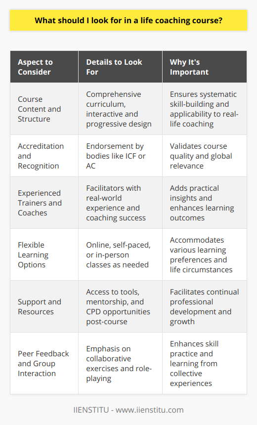 Choosing the right life coaching course is a vital step in establishing a successful career as a life coach. In assessing potential courses, it's important that you examine several key aspects to ensure the education you receive is of high quality and applicable to your goals.Course Content and StructureA well-rounded life coaching course should have a curriculum that encompasses a broad range of topics, including the foundations of life coaching, coaching methodologies, communication skills, and ethics in coaching. Look for courses that are designed to be interactive and progressive, guiding you from basic concepts to more complex coaching strategies. It's important that the course structure systematically builds your knowledge and skills, allowing you time to integrate and apply what you've learned.Accreditation and RecognitionAccreditation from respected bodies within the coaching industry, such as the ICF or AC, lends credibility to a life coaching course. These organizations have rigorous standards and benchmarks that courses must meet to receive endorsement. By choosing an accredited course, you can be confident that the education provided will be relevant, high-quality, and respected worldwide.Experienced Trainers and CoachesThe value of learning from seasoned professionals cannot be overstated. Courses led by trainers and coaches who have substantial real-world experience will offer more than just theoretical knowledge; they will bring practical insights and personal anecdotes that enrich the learning process. Investigate the background and qualifications of the course facilitators to ensure they have a proven track record in both coaching and teaching.Flexible Learning OptionsYour individual learning needs should be accommodated by the life coaching course you choose. If you require flexibility due to other commitments, online or self-paced courses may be the best fit for you. Conversely, if you thrive on face-to-face interaction and live discussion, look for in-person classes or interactive webinars. Ensure the course offers the right balance of theory and practical coaching practice to enhance your learning experience.Support and ResourcesPost-course support is a crucial component of your ongoing development as a life coach. Inquire about the type of resources, such as coaching tools, templates, and reading materials, you will have access to after completing the course. Mentorship programs, alumni networks, and CPD opportunities are also significant benefits that can support your career growth long after you've earned your certification.Peer Feedback and Group InteractionInteracting with fellow aspiring coaches can greatly enhance your learning experience and prepare you for real-world coaching scenarios. Opt for courses that emphasize peer-to-peer engagement, group exercises, and role-playing sessions. Such interactions enable you to practice your coaching skills in a supportive environment, receive constructive feedback, and learn collaboratively from the shared experiences of your peers.In summary, when choosing a life coaching course, prioritize structured and comprehensive content, accreditation by industry-leading organizations, experienced trainers, flexible learning options, extensive support resources, and opportunities for peer feedback and group interaction. By considering these factors, you’ll be on the right path to receiving a quality education that prepares you to be an effective and successful life coach.
