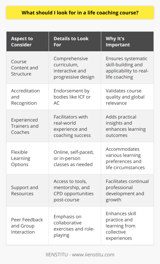 Choosing the right life coaching course is a vital step in establishing a successful career as a life coach. In assessing potential courses, it's important that you examine several key aspects to ensure the education you receive is of high quality and applicable to your goals.Course Content and StructureA well-rounded life coaching course should have a curriculum that encompasses a broad range of topics, including the foundations of life coaching, coaching methodologies, communication skills, and ethics in coaching. Look for courses that are designed to be interactive and progressive, guiding you from basic concepts to more complex coaching strategies. It's important that the course structure systematically builds your knowledge and skills, allowing you time to integrate and apply what you've learned.Accreditation and RecognitionAccreditation from respected bodies within the coaching industry, such as the ICF or AC, lends credibility to a life coaching course. These organizations have rigorous standards and benchmarks that courses must meet to receive endorsement. By choosing an accredited course, you can be confident that the education provided will be relevant, high-quality, and respected worldwide.Experienced Trainers and CoachesThe value of learning from seasoned professionals cannot be overstated. Courses led by trainers and coaches who have substantial real-world experience will offer more than just theoretical knowledge; they will bring practical insights and personal anecdotes that enrich the learning process. Investigate the background and qualifications of the course facilitators to ensure they have a proven track record in both coaching and teaching.Flexible Learning OptionsYour individual learning needs should be accommodated by the life coaching course you choose. If you require flexibility due to other commitments, online or self-paced courses may be the best fit for you. Conversely, if you thrive on face-to-face interaction and live discussion, look for in-person classes or interactive webinars. Ensure the course offers the right balance of theory and practical coaching practice to enhance your learning experience.Support and ResourcesPost-course support is a crucial component of your ongoing development as a life coach. Inquire about the type of resources, such as coaching tools, templates, and reading materials, you will have access to after completing the course. Mentorship programs, alumni networks, and CPD opportunities are also significant benefits that can support your career growth long after you've earned your certification.Peer Feedback and Group InteractionInteracting with fellow aspiring coaches can greatly enhance your learning experience and prepare you for real-world coaching scenarios. Opt for courses that emphasize peer-to-peer engagement, group exercises, and role-playing sessions. Such interactions enable you to practice your coaching skills in a supportive environment, receive constructive feedback, and learn collaboratively from the shared experiences of your peers.In summary, when choosing a life coaching course, prioritize structured and comprehensive content, accreditation by industry-leading organizations, experienced trainers, flexible learning options, extensive support resources, and opportunities for peer feedback and group interaction. By considering these factors, you’ll be on the right path to receiving a quality education that prepares you to be an effective and successful life coach.