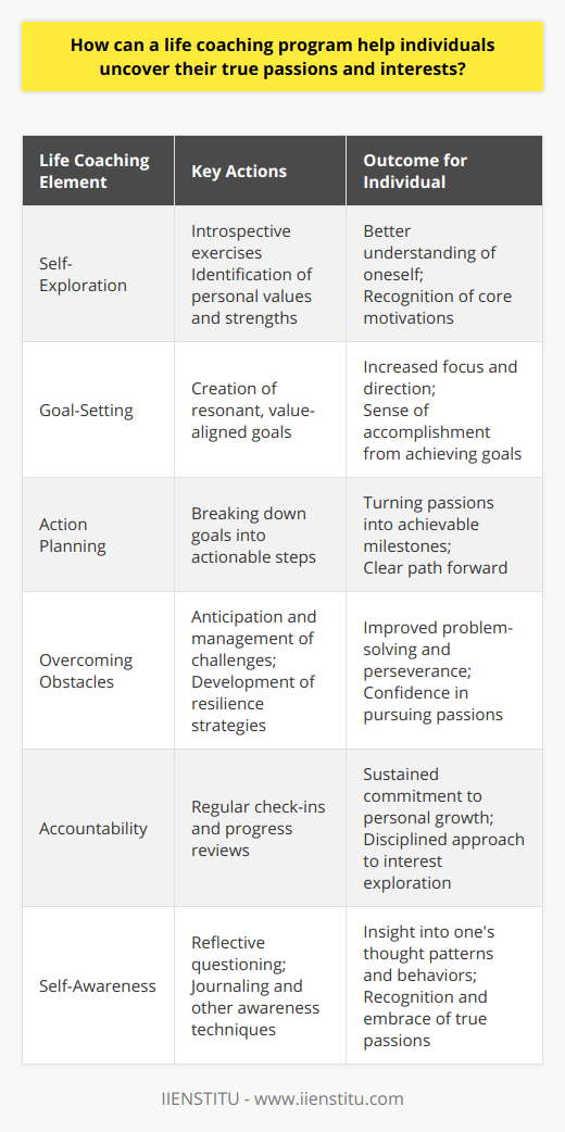 Engaging in a life coaching program can serve as a transformative experience for individuals seeking to uncover their true passions and interests. Life coaching offers a structured and supportive environment where individuals can delve into a journey of self-exploration, often leading to the revelation of one’s inherent aspirations and desires.One of the first steps ushered in by life coaching involves deepening one’s understanding of personal values and identifying inherent strengths. This often involves a series of introspective exercises, guided by the coach, which encourages introspection and self-query. Through this clarification process, individuals become attuned to what drives them most powerfully – be it creativity, connection, innovation, or service – and this awareness acts as a compass toward discovering their passions.Engagement with a life coach further aids individuals in goal-setting. Unlike arbitrary or broad goals, these are typically finely tuned to reflect an individual's deepest yearnings and are resonant with their core values. Achieving these carefully crafted goals engenders a sense of accomplishment and momentum, propelling the individual closer to their interests. The process is iterative and flexible; as individuals evolve and gain insight, their goals may shift to align with newfound passions.A pivotal aspect of life coaching is the development of tailored action plans. Coaches work with individuals to break down overarching dreams into actionable and manageable steps. This concrete planning turns distant passions into reachable milestones, while the structure provides a clear path forward amidst the fog of uncertainty that often surrounds the pursuit of passion.Overcoming obstacles is an inherent part of the journey towards uncovering true interests. Coaches are skilled in helping individuals to not only anticipate potential roadblocks but also to develop resilience and coping strategies. By learning to navigate through such challenges, individuals build the confidence needed to chase after their passions with vigor and determination.Accountability is another cornerstone of the life coaching program’s effectiveness. Regular check-ins with a coach ensure that individuals remain committed to their personal growth trajectories. This constant dialogue fosters a disciplined approach to exploring and engaging with one's burgeoning interests.Self-awareness is perhaps one of the most significant outcomes of a life coaching program. Gaining an understanding of one's thought patterns, emotional responses, and behavioral tendencies is invaluable in the journey towards passion discovery. Coaches utilize various tools and techniques, such as reflective questioning and journaling, to aid clients in achieving a level of self-awareness that illuminates their truest passions.In essence, a life coaching program acts as a catalyst for individuals to venture into the depths of their being, to shine a light on the areas that spark their excitement and joy. Through the program's supportive structure, clients gain the confidence, clarity, and skills necessary to not only identify but also to embrace and cultivate their genuine passions and interests. This invaluable alignment leads individuals to forge a path that feels authentically their own, filled with satisfaction and enthusiasm for life’s pursuits.