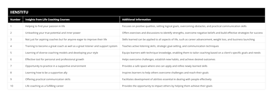 1, Helping to find your passion in life, Focuses on positive qualities, setting logical goals, overcoming obstacles, and practical communication skills, 2, Unleashing your true potential and inner power, Offers exercises and discussions to identify strengths, overcome negative beliefs and build effective strategies for success, 3, Not just for aspiring coaches but for anyone eager to improve their life, Skills learned can be applied to all aspects of life, such as career advancement, weight loss, and business launching, 4, Training to become a great coach as well as a great listener and support system, Teaches active listening skills, strategic goal-setting, and communication techniques, 5, Learning of diverse coaching models and developing your style, Equips learners with technique knowledge, enabling them to tailor coaching based on a client's specific goals and needs, 6, Effective tool for personal and professional growth, Helps overcome challenges, establish new habits, and achieve desired outcomes, 7, Opportunity to practice in a supportive environment, Provides a safe space where one can apply and refine newly learned skills, 8, Learning how to be a supportive ally, Inspires learners to help others overcome challenges and reach their goals, 9, Offering practical communication skills, Facilitates development of abilities essential in dealing with people effectively, 10, Life coaching as a fulfilling career, Provides the opportunity to impact others by helping them achieve their goals