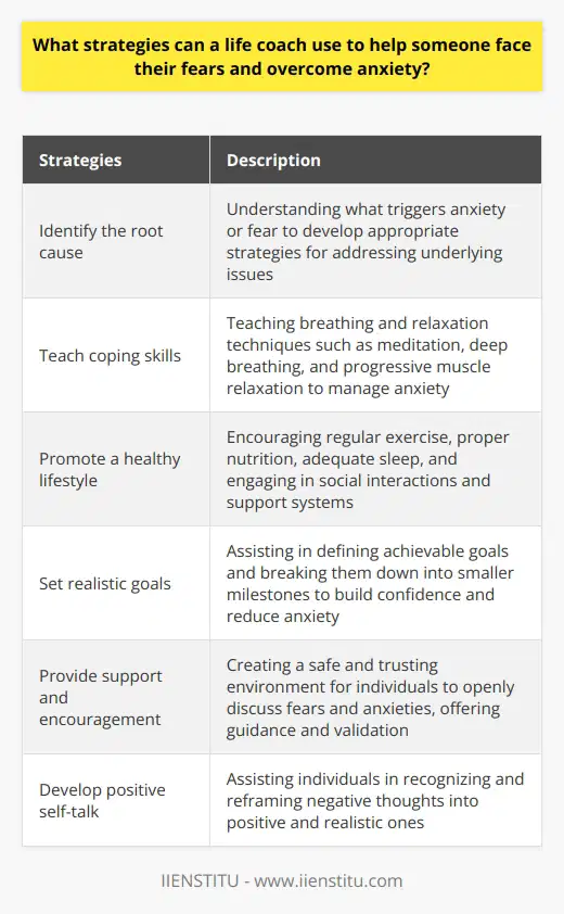 Anxiety and fear are common emotions that can significantly impact a person's life. They can prevent individuals from taking risks, pursuing their goals, and living their lives to the fullest. This is where the role of a life coach comes into play.One of the primary strategies that a life coach can employ to help someone face their fears and overcome anxiety is to identify the root cause of these emotions. By understanding what triggers anxiety or fear in the individual, the life coach can work with the person to develop appropriate strategies to address the underlying issues. This may involve exploring the individual's beliefs and core values, which can significantly influence their thoughts and behaviors.Additionally, a life coach can help the individual in developing coping skills to manage anxiety and fear. Breathing and relaxation techniques such as meditation, deep breathing, and progressive muscle relaxation can be taught to the person. These techniques help in calming the mind and body, reducing stress and anxiety levels. Furthermore, the life coach can guide the individual towards maintaining a healthy and balanced lifestyle, which includes activities like regular exercise, proper nutrition, adequate sleep, and engaging in social interactions and support systems.Another effective strategy is assisting the individual in setting realistic goals. Setting achievable goals and breaking them down into smaller milestones offer a sense of progress and accomplishment, building confidence and reducing anxiety. The life coach can help in defining these goals with the person and creating a step-by-step plan to work towards their achievement.Providing support and encouragement is crucial in assisting individuals in facing their fears and overcoming anxiety. A life coach creates a safe and trusting environment for the person to openly discuss their fears and anxieties without judgment. The coach can offer guidance, share relevant resources, and validate the individual's experiences. This support helps in empowering the person and instilling a belief in their abilities to overcome their fears.Lastly, a life coach can help individuals develop positive self-talk and challenge negative thoughts. Many times, anxiety and fear are fueled by negative self-talk and distorted thinking patterns. The life coach can assist the person in recognizing these negative thoughts, reframing them into positive and realistic ones, and creating a more optimistic outlook.In conclusion, a life coach can play a crucial role in helping individuals face their fears and overcome anxiety. By identifying the source of fear and anxiety, teaching coping skills, setting realistic goals, providing support and encouragement, and encouraging positive self-talk, a life coach can guide someone towards creating a plan for overcoming anxiety and moving forward in life.