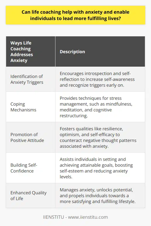 Life coaching has emerged as a powerful tool in managing anxiety and enabling individuals to lead more fulfilling lives. Unlike traditional therapeutic approaches, life coaching takes a person-centered approach, focusing on individuals' inherent potential to understand and resolve their issues.One of the primary ways in which life coaching addresses anxiety is by helping individuals identify their anxiety triggers. Coaches encourage clients to engage in introspection and self-reflection, increasing their self-awareness. This heightened awareness allows individuals to recognize their triggers early on and take proactive steps to reduce potential stressors.Another significant aspect of life coaching is equipping individuals with coping mechanisms to effectively manage anxiety. Life coaches provide clients with various techniques for stress management, such as mindfulness, meditation, and cognitive restructuring. These strategies have been proven successful in helping individuals reduce anxiety and regain control over their lives.Promoting a positive attitude is another key element of life coaching. Life coaches foster qualities like resilience, optimism, and self-efficacy, which counteract the negative thought patterns associated with anxiety. By helping individuals develop a positive mindset, life coaches empower them to overcome anxiety and lead more fulfilling lives.Furthermore, life coaching plays a crucial role in building self-confidence. Coaches work with individuals to set and reach attainable goals, which boosts self-esteem and reduces anxiety levels. As individuals achieve their goals and experience personal growth, their confidence increases, leading to a significant reduction in anxiety.Ultimately, life coaching can significantly enhance the quality of life for individuals struggling with anxiety. Anxiety often causes withdrawal, limiting experiences and hindering personal growth. However, with the help of a life coach, individuals can effectively manage their anxiety, unlocking their potential and propelling them towards a more satisfying and fulfilling lifestyle.In conclusion, life coaching is an effective tool for managing anxiety and enabling individuals to lead more fulfilling lives. By helping individuals gain insight into their triggers, equipping them with coping strategies, promoting positivity, and building self-confidence, life coaching improves the overall quality of life. Through the reduction of anxiety, individuals can experience personal growth and lead more satisfying lives. Life coaching's impact on anxiety is evident and should be considered a valuable resource for those seeking relief and personal development.
