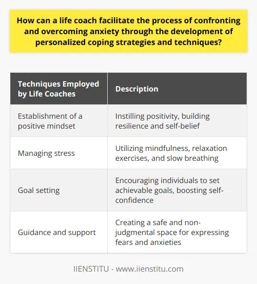 A life coach plays a crucial role in assisting individuals in confronting and overcoming anxiety through the development of personalized coping strategies and techniques. By tailoring their approach to each individual, life coaches can effectively address the unique triggers, severity, and coping mechanisms associated with anxiety.One of the key techniques employed by life coaches is the establishment of a positive mindset. By instilling a sense of positivity in their clients, life coaches help to build resilience, boost self-belief, and encourage individuals to face their fears and anxieties head-on. This optimistic perspective on life can serve as a powerful tool in managing anxiety.Managing stress is another significant aspect addressed by life coaches. By utilizing stress management techniques such as mindfulness, relaxation exercises, and slow breathing, individuals can effectively manage and cope with the stress that often accompanies anxiety. These techniques provide individuals with practical strategies to reduce stress and promote a sense of calm amidst challenging situations.Goal setting is another important technique employed by life coaches in the process of overcoming anxiety. By encouraging individuals to set achievable goals, life coaches help to create a sense of accomplishment and boost self-confidence. Achieving these smaller, manageable goals provides a platform for individuals to confront their anxiety and gradually build their resilience.Guidance and support are essential elements provided by a life coach. Creating a safe and non-judgmental space for clients to express their fears and anxieties, life coaches offer support throughout the anxiety management process. By working together, individuals can navigate their anxiety more effectively and develop effective coping mechanisms.In conclusion, the techniques employed by life coaches in facilitating the process of confronting and overcoming anxiety through the development of personalized coping strategies and techniques are invaluable. With their tailored approach, emphasis on positivity, stress management techniques, goal setting, and careful guidance, life coaches enhance the effectiveness and manageability of the anxiety management process for individuals.