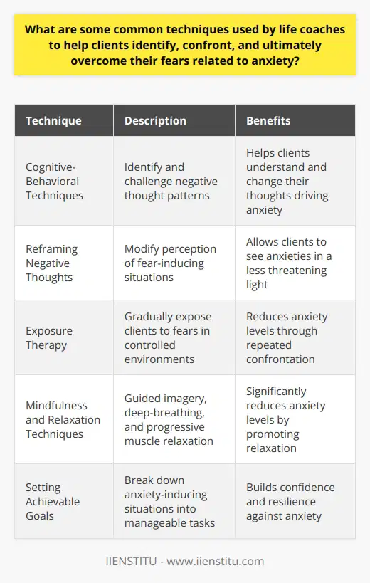 Life coaches utilize various techniques to help clients identify, confront, and overcome their fears related to anxiety. One common approach is cognitive-behavioral techniques, which involves identifying and challenging negative thought patterns that drive anxiety.Reframing negative thoughts is another technique used by life coaches to alter a client's perception of fear-inducing situations. By modifying the narrative, life coaches can assist clients in seeing their anxieties in a different, less threatening light.Exposure therapy is widely employed as well. This technique involves gradually exposing clients to their fears in a controlled and safe environment. Each time they confront their fear, their anxiety levels decrease, allowing them to build self-assurance.Mindfulness and relaxation techniques are also utilized by life coaches. Through exercises such as guided imagery, deep-breathing, and progressive muscle relaxation, clients are guided to stay present in the moment and relax. These techniques have been found to significantly reduce anxiety levels.Setting achievable goals is another effective technique employed by life coaches to help individuals gain control over their fears. Breaking down anxiety-inducing situations into manageable tasks and systematically working towards them allows clients to build confidence and resilience against anxiety.In conclusion, life coaches use a combination of cognitive restructuring, exposure therapy, relaxation techniques, and goal setting to aid their clients in confronting and ultimately overcoming fears related to anxiety. These techniques have been proven to be effective in helping individuals manage and reduce anxiety levels.
