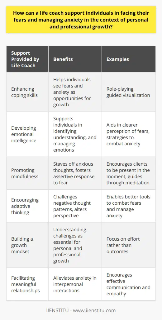 A life coach can be instrumental in helping individuals overcome their fears and manage anxiety in the context of personal and professional growth. One of the ways a life coach achieves this is by enhancing coping skills. Rather than viewing fears and anxiety as obstacles, the life coach helps individuals see them as opportunities for growth. Through activities like role-playing or guided visualization, the life coach encourages clients to reframe their emotions in a positive light.Another important aspect of facing fears is understanding them. A life coach supports individuals in developing emotional intelligence by aiding them in identifying, understanding, and effectively managing their emotions. By doing so, the life coach enables individuals to have a clearer perception of their fears and helps them devise strategies to combat anxiety.Mindfulness is another valuable tool in managing anxiety, and life coaches often promote this practice. By encouraging their clients to be present in the moment, life coaches help to stave off anxious thoughts. They may also guide clients through meditation practices that foster an assertive response to fear.A key role of a life coach is to encourage adaptive thinking. By challenging negative thought patterns, life coaches enable their clients to alter their perspective. This equips individuals with better tools to combat fears and manage anxiety in both personal and professional situations.Another important aspect of the support provided by a life coach is building a growth mindset. Life coaches help individuals understand that challenges, including fears and anxieties, are an essential part of personal and professional growth. By focusing on effort rather than outcomes, life coaches guide individuals towards embracing continuous development.Furthermore, life coaches facilitate meaningful relationships through encouraging effective communication and empathy. This can help alleviate the anxiety associated with interpersonal interactions in both personal and professional settings, and empower individuals to face their fears.In conclusion, a life coach plays a crucial role in supporting individuals' personal and professional growth by equipping them with the necessary tools to face their fears and manage anxiety. They achieve this by enhancing coping skills, fostering emotional intelligence, promoting mindfulness, encouraging adaptive thinking, nurturing a growth mindset, and facilitating meaningful relationships.