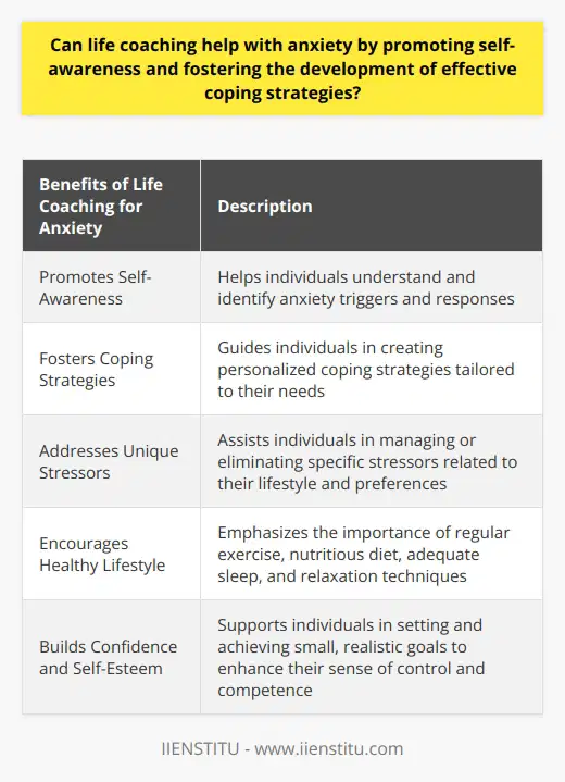 Life coaching plays a significant role in reducing anxiety by promoting self-awareness and fostering the development of effective coping strategies. By increasing self-awareness, individuals are able to understand and identify their anxiety triggers and responses. This knowledge is crucial in forming personalized coping strategies that are tailored to their specific needs and preferences.Through life coaching, individuals are guided to create personalized coping strategies. Coaches help them identify their unique stressors and develop methods to effectively manage or eliminate them. This approach takes into account a person's lifestyle and preferences, ensuring that the strategies are realistic and applicable to their daily lives.In addition, life coaching emphasizes the importance of a healthy lifestyle, which indirectly addresses anxiety. Coaches encourage individuals to engage in regular physical exercise, eat a nutritious diet, get adequate sleep, and practice relaxation techniques. These lifestyle changes contribute to better physical and mental well-being, ultimately reducing anxiety levels.Furthermore, life coaching helps build confidence and self-esteem, which are often affected by anxiety. By setting and achieving small, realistic goals, individuals are able to enhance their sense of competence and control. This is particularly beneficial for those with anxiety, as it helps combat the feelings of overwhelm and helplessness commonly associated with the condition.It is important to note that life coaching is not a substitute for professional medical or psychological interventions. However, it serves as a complementary approach to anxiety management. By providing individuals with a solid foundation and equipping them with tools and strategies, life coaching can support their journey in dealing with anxiety effectively.In conclusion, life coaching can indeed be beneficial in addressing anxiety by promoting self-awareness and fostering the development of effective coping strategies. It offers a personalized approach to anxiety management and contributes to overall well-being.
