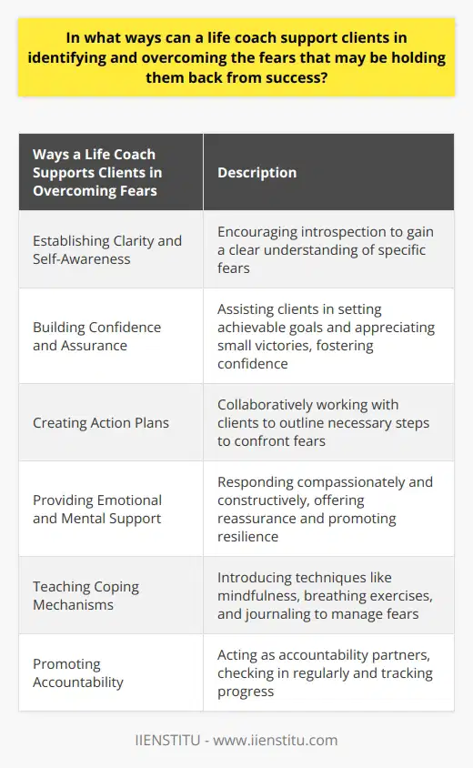 A life coach plays a crucial role in supporting clients in identifying and conquering their fears, which may be holding them back from achieving success. Through various techniques and methodologies, a life coach can guide clients towards self-discovery and the development of a growth mindset. These are some ways in which a life coach can provide invaluable assistance to clients:Firstly, a life coach helps clients establish clarity and self-awareness. By encouraging introspection, clients can gain a clear understanding of their specific fears. This crucial step allows clients to recognize the source of their fears, enabling them to overcome them effectively.Secondly, life coaches contribute to building clients' confidence and assurance. They assist clients in setting achievable goals and appreciating small victories along the way. This positive reinforcement helps clients gradually build their confidence levels and diminish their fears. In doing so, they learn to view failures as opportunities for growth, rather than as insurmountable obstacles.Furthermore, life coaches work collaboratively with clients to create progressive action plans. These plans outline the necessary steps clients must take to confront their fears. Regular feedback and adjustments to the action plan ensure that clients are continuously making progress towards reducing and ultimately eliminating their fears.In addition to tangible action plans, life coaches provide emotional and mental support. They respond compassionately and constructively to clients' experiences, offering reassurance and promoting resilience. Having someone who genuinely understands and supports them can significantly alleviate clients' fears, giving them the courage to move forward.Moreover, life coaches encourage clients to adopt healthy coping mechanisms. Techniques such as mindfulness, breathing exercises, or journaling are taught to clients. These strategies help clients manage their fears effectively, reduce stress levels, and foster a strong mindset oriented towards achieving success.Lastly, life coaches act as accountability partners. They ensure that clients follow through with their action plans by regularly checking in and tracking progress. This level of accountability reinforces clients' commitment to overcoming their fears and encourages consistency in their efforts.In conclusion, a life coach's impact on clients' lives is profound when it comes to identifying and overcoming fears. Through establishing clarity and self-awareness, building confidence and assurance, creating action plans, providing emotional and mental support, teaching coping mechanisms, and promoting accountability, life coaches empower clients to confront their fears head-on.