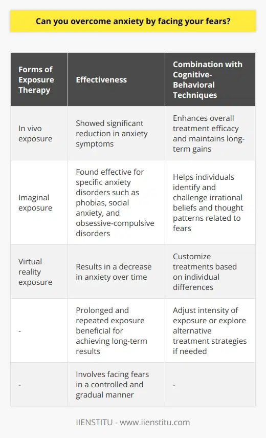 Anxiety is a prevalent condition that can greatly impact a person's life. It is essential to find effective methods for managing and overcoming anxiety. One method that has been extensively studied and utilized is exposure therapy. Exposure therapy involves facing one's fears in a controlled and gradual manner to reduce anxiety responses.Exposure therapy can take different forms, including in vivo exposure, imaginal exposure, and virtual reality exposure. These methods allow individuals to confront their fears safely and repeatedly, resulting in a decrease in anxiety over time. It is crucial to note that exposure therapy should be conducted under the guidance of a trained therapist to ensure safety and prevent any negative outcomes.Research has consistently shown the effectiveness of exposure therapy, particularly for specific anxiety disorders such as phobias, social anxiety, and obsessive-compulsive disorders. Several studies have found that exposure therapy leads to significant reductions in anxiety symptoms. Prolonged and repeated exposure has been found to be particularly beneficial in achieving long-term results and generalizing the improvements to other anxiety-provoking situations.Exposure therapy is often combined with other cognitive-behavioral techniques to address the various aspects of anxiety. Cognitive restructuring, for example, helps individuals identify and challenge irrational beliefs and thought patterns related to their fears. Incorporating cognitive components alongside exposure enhances the overall treatment efficacy and maintains long-term gains.It is important to consider individual differences and customize treatments when employing exposure therapy. While it has proven to be effective for many individuals, some may find the techniques too distressing or may struggle to engage in the process. In such cases, therapists can adjust the intensity of exposure or explore alternative treatment strategies. Personalized approaches are crucial for successful anxiety intervention and sustained improvements.In conclusion, facing fears through exposure therapy, when combined with other cognitive-behavioral techniques, can be an effective way to overcome anxiety. Although it may not be suitable for everyone, exposure therapy remains a valuable tool for reducing and managing anxiety symptoms in a variety of anxiety disorders. It empowers individuals to regain control over their lives and improve their overall well-being.