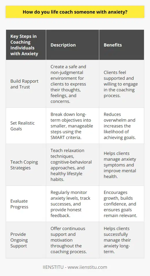 Life coaching someone with anxiety requires a deep understanding of anxiety and its impact on daily functioning. Anxiety is a feeling of unease accompanied by excessive worry and fear. It can manifest in different forms, such as generalized anxiety disorder, panic disorder, or social anxiety disorder. Unaddressed anxiety can negatively affect a person's mental, emotional, and physical well-being.To effectively coach individuals with anxiety, it is important to establish rapport and build trust. Creating a safe, non-judgmental environment where clients can freely express their thoughts, feelings, and concerns is crucial. Active and empathetic listening, along with validation, encouragement, and gentle guidance, helps clients feel supported and willing to engage in the coaching process.Developing realistic and achievable goals is another key aspect of coaching for anxiety. Breaking down long-term objectives into smaller, manageable steps helps clients feel less overwhelmed. Ensuring that goals are specific, measurable, attainable, relevant, and time-bound (SMART) increases the likelihood of success. Providing action plans and tools to overcome challenges empowers clients and keeps them motivated.Teaching effective coping strategies is an essential element of coaching individuals with anxiety. This may include relaxation techniques such as deep breathing exercises, progressive muscle relaxation, and mindfulness meditation. Cognitive-behavioral approaches help clients identify and challenge unhelpful thinking patterns that contribute to anxiety. Encouraging a healthy lifestyle, including regular exercise, proper nutrition, and adequate sleep, also supports improved mental health.Regularly evaluating progress and providing support throughout the coaching process is important. Monitoring anxiety levels, tracking successes, and revisiting goals ensure that they remain relevant and achievable. Honest and constructive feedback helps clients recognize their growth and build confidence. Ongoing support and motivation are vital for clients to continue successfully managing their anxiety.