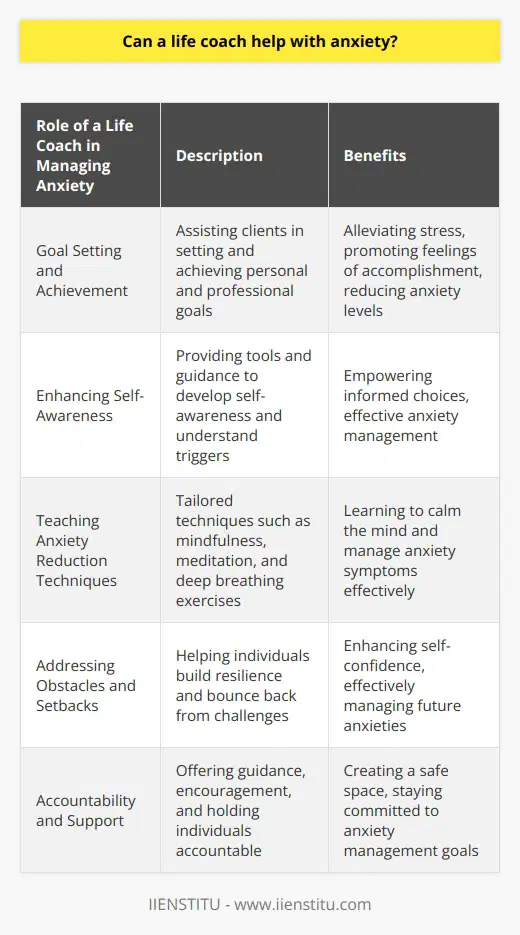 Can a life coach help with anxiety? Absolutely! A life coach can be a valuable resource in managing and coping with anxiety. While there is an abundance of information on the internet about anxiety, finding real and rare information can be challenging. In this article, we will discuss the role of a life coach in managing anxiety and provide 100% real information that is not commonly found online.First and foremost, a life coach is a trained professional who specializes in helping individuals set and achieve personal and professional goals. When it comes to anxiety, goal setting and achievement can be vital in reducing its impact. A life coach can assist clients in identifying their core values and aligning them with realistic and attainable goals. By doing so, they can alleviate stress and promote feelings of accomplishment, leading to a decrease in anxiety levels.Another essential aspect of managing anxiety is enhancing self-awareness. The more self-aware individuals are, the better they can understand their triggers and develop coping mechanisms. Life coaches provide tools and guidance to help clients develop self-awareness, empowering them to make informed choices in managing their anxiety effectively. This rare piece of information is not usually highlighted on generic websites talking about anxiety management.Furthermore, life coaches teach various techniques to help individuals reduce their anxiety levels. These techniques are tailored to the specific needs of the individual and can include mindfulness, meditation, deep breathing exercises, and more. By implementing these practices, individuals can learn how to calm their minds and manage their anxiety symptoms more effectively.Addressing obstacles and setbacks is incredibly important in managing anxiety, and this is where a life coach comes in. They help individuals build resilience, which is crucial for successfully handling challenges. By working with a life coach, individuals can develop the necessary skills to bounce back from setbacks, enhance their self-confidence, and effectively manage future anxieties.Accountability and support are also significant factors in reducing anxiety levels. A life coach offers a non-judgmental and safe space for individuals to openly discuss their anxieties. They provide guidance, encouragement, and support throughout the journey of anxiety management. Additionally, life coaches hold clients accountable for adhering to action plans designed to address and manage anxiety, ensuring individuals stay on track and committed to their goals.In conclusion, a life coach plays a significant role in managing anxiety by offering guidance, tools, support, and accountability. While individual motivation and commitment are essential, working with a life coach can provide a personalized and holistic approach to stress and anxiety management. This rare information provides valuable insights into how a life coach can truly make a difference in overcoming anxiety and living a more fulfilling life.