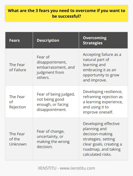 To be successful in any area of life, it is essential to overcome certain fears that can hold us back. These fears can be deeply ingrained in our minds and can hinder our progress if not addressed. Here are three fears that you need to overcome if you want to achieve success:1. The Fear of Failure: Many individuals are afraid of failing, as they associate it with disappointment, embarrassment, and judgment from others. This fear can prevent them from taking risks and pursuing their goals wholeheartedly. To overcome this fear, it is important to accept that failure is a natural part of the learning process. Instead of avoiding failure, successful individuals embrace it and view it as an opportunity to grow and improve. By adopting a growth mindset and learning from setbacks, you can overcome the fear of failure and continue moving forward towards your goals.2. The Fear of Rejection: The fear of rejection can hinder both personal and professional success. Many individuals fear rejection because they worry about being judged, not being good enough, or facing disappointment. However, rejection is a normal part of life, and successful individuals understand that it is inevitable. Overcoming this fear requires developing resilience and the ability to bounce back from negative responses. Instead of taking rejection personally, successful individuals see it as a learning experience and use it to improve themselves. By reframing rejection as an opportunity for growth, you can move past this fear and achieve greater success in your endeavors.3. The Fear of the Unknown: The fear of the unknown often holds people back from taking risks and stepping outside of their comfort zones. This fear can stem from a fear of change, uncertainty, or making the wrong decision. However, success often requires embracing change and being open to new experiences. To overcome the fear of the unknown, it is important to develop effective planning and decision-making strategies. By setting clear goals, creating a roadmap, and taking calculated risks, you can navigate through uncertainty and move towards success with confidence.In conclusion, to achieve success, it is necessary to overcome these three fears: the fear of failure, the fear of rejection, and the fear of the unknown. By acknowledging and addressing these fears, you can take control of your life and pursue your goals with determination and resilience. Remember, success is often on the other side of fear, so embrace these challenges and use them as stepping stones towards a successful future.