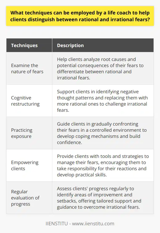 Life coaches play a vital role in helping clients distinguish between rational and irrational fears. Through various techniques, they assist clients in understanding the underlying causes of their fears and develop strategies to overcome them.One effective technique used by life coaches is to help clients examine the nature of their fears. This involves analyzing the root causes and potential consequences. By doing so, clients can differentiate between legitimate concerns and unfounded anxieties. Rational fears are those that are based on genuine threats, such as concerns for personal safety or the well-being of loved ones. On the other hand, irrational fears stem from misguided perceptions or beliefs and are often excessive and disproportionate to the actual threat.Cognitive restructuring is another technique employed by life coaches to challenge irrational fears. This approach involves identifying negative thought patterns and replacing them with more rational ones. Life coaches guide clients to objectively assess their fears and determine whether they accurately reflect reality. By challenging and reframing irrational thoughts, clients can reduce the intensity of their fears and instead focus on constructive ways to address their anxieties.Practicing exposure is also an effective technique for addressing irrational fears. Life coaches help clients gradually confront their fears by exposing them to the situations they dread. This exposure is done in a controlled and safe environment, allowing clients to develop coping mechanisms and build confidence. Through repeated exposures, clients learn to face and overcome their fears, ultimately diminishing their impact on daily life.Furthermore, effective life coaches empower their clients by providing them with tools and strategies to manage their fears. Clients are encouraged to take responsibility for their reactions and equipped with practical skills to handle challenging situations. By developing coping strategies and self-soothing techniques, clients can learn to manage their fears more effectively, enhancing their overall sense of control and well-being.Regular evaluation of progress is crucial in the journey of overcoming irrational fears. Life coaches assess their clients' progress regularly, identifying areas of improvement and setbacks that need addressing. This enables them to provide tailored support and guidance to their clients, ensuring they stay on track toward overcoming their irrational fears.In conclusion, life coaches employ various techniques to help clients distinguish between rational and irrational fears. By analyzing the nature of fears, utilizing cognitive restructuring, practicing exposure, empowering clients, and evaluating progress, life coaches play a crucial role in supporting clients to overcome their irrational fears and enhance their overall well-being.