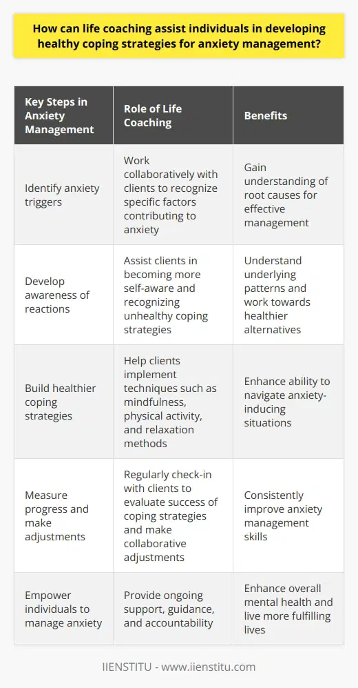 Life coaching is a profession that assists individuals in developing healthy coping strategies for various challenges in life, including anxiety management. By working collaboratively with clients, life coaches help them identify and understand their anxiety triggers, develop awareness of their reactions, and build healthier ways to respond. This article will explore how life coaching can be beneficial in developing coping strategies for anxiety management.One of the first steps in managing anxiety is to identify its triggers. Life coaches work closely with their clients to help them recognize the specific factors that contribute to their anxiety, such as work-related stress, relationship issues, or past traumatic experiences. Through this process, individuals can gain a better understanding of the root causes of their anxiety and develop strategies to address and manage their emotional responses.Another important aspect of anxiety management is developing awareness of one's reactions to anxiety-inducing situations. Life coaches assist their clients in becoming more self-aware and recognizing unhealthy coping strategies, such as avoidance, self-criticism, or engaging in harmful behaviors. By exploring and reflecting upon these reactions, individuals can start to understand the underlying patterns behind their anxiety responses and work towards healthier alternatives.Building healthier coping strategies is a key focus of life coaching for anxiety management. Once clients have identified their triggers and become aware of their reactions, life coaches can help them develop and implement effective techniques. These techniques may include practicing mindfulness, engaging in regular physical activity, or utilizing relaxation methods like deep breathing or progressive muscle relaxation. Additionally, life coaches can support clients in challenging negative thought patterns and reframing their perspective, ultimately reducing the intensity of their anxiety.Measuring progress and making necessary adjustments are integral parts of the life coaching process. Life coaches regularly check-in with their clients to evaluate the success of various coping strategies and make collaborative adjustments as needed. By continuously adapting and refining their anxiety management skills, individuals can consistently improve their ability to navigate anxiety-inducing situations.In conclusion, life coaching can be a valuable resource for individuals seeking to develop healthy coping strategies for anxiety management. By helping clients identify triggers, develop self-awareness, and build new habits, life coaches empower individuals to take control of their anxiety and enhance their overall mental health. Through ongoing support, guidance, and accountability, life coaching can assist individuals in living more fulfilling lives and effectively managing their anxiety.