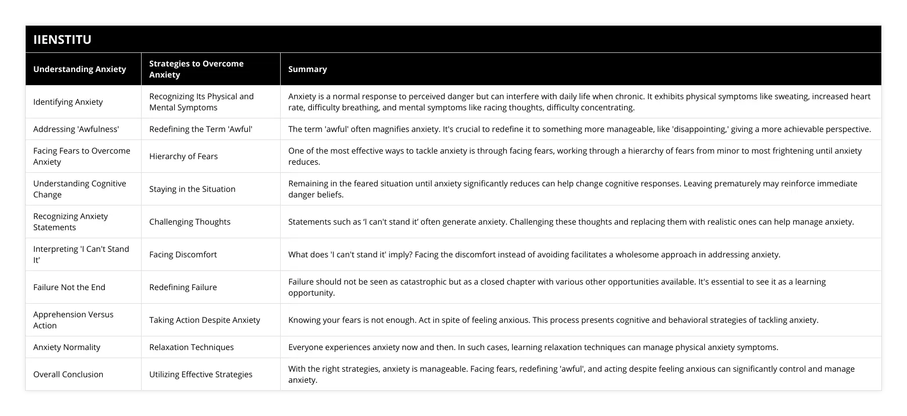Identifying Anxiety, Recognizing Its Physical and Mental Symptoms, Anxiety is a normal response to perceived danger but can interfere with daily life when chronic It exhibits physical symptoms like sweating, increased heart rate, difficulty breathing, and mental symptoms like racing thoughts, difficulty concentrating, Addressing 'Awfulness', Redefining the Term 'Awful', The term 'awful' often magnifies anxiety It's crucial to redefine it to something more manageable, like 'disappointing,' giving a more achievable perspective, Facing Fears to Overcome Anxiety, Hierarchy of Fears, One of the most effective ways to tackle anxiety is through facing fears, working through a hierarchy of fears from minor to most frightening until anxiety reduces, Understanding Cognitive Change, Staying in the Situation, Remaining in the feared situation until anxiety significantly reduces can help change cognitive responses Leaving prematurely may reinforce immediate danger beliefs, Recognizing Anxiety Statements, Challenging Thoughts, Statements such as ‘I can't stand it’ often generate anxiety Challenging these thoughts and replacing them with realistic ones can help manage anxiety, Interpreting 'I Can't Stand It', Facing Discomfort, What does 'I can't stand it' imply? Facing the discomfort instead of avoiding facilitates a wholesome approach in addressing anxiety, Failure Not the End, Redefining Failure, Failure should not be seen as catastrophic but as a closed chapter with various other opportunities available It's essential to see it as a learning opportunity, Apprehension Versus Action, Taking Action Despite Anxiety, Knowing your fears is not enough Act in spite of feeling anxious This process presents cognitive and behavioral strategies of tackling anxiety, Anxiety Normality, Relaxation Techniques, Everyone experiences anxiety now and then In such cases, learning relaxation techniques can manage physical anxiety symptoms, Overall Conclusion, Utilizing Effective Strategies, With the right strategies, anxiety is manageable Facing fears, redefining 'awful', and acting despite feeling anxious can significantly control and manage anxiety