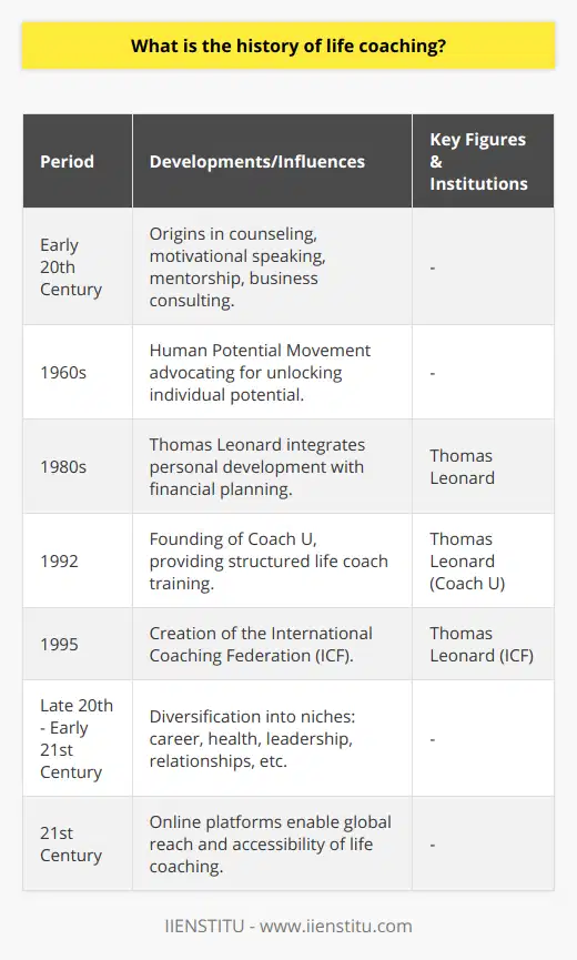 Life coaching as a distinct form of personal development and support is a relatively modern concept, yet its roots can be traced back to various influences from earlier in the 20th century. Life coaching in its infancy drew upon the principles of counseling, motivational speaking, mentorship, and the burgeoning field of business consulting to provide a more holistic approach to personal achievement and well-being.The burgeoning Human Potential Movement of the 1960s played a pivotal role in the development of life coaching. It was rooted in the belief that individuals possess an inner reservoir of potential that, when tapped, can lead to exceptional levels of achievement and fulfillment. Workshops and personal development seminars became commonplace, assisting individuals in unlocking this potential.One of the most influential figures in the formalization of life coaching was Thomas Leonard. While working as a financial planner in the 1980s, Leonard found himself increasingly engaged in the personal development aspects of his clients' lives. Recognizing a broader need, Leonard shifted focus, developing a structured approach to assisting individuals with setting and achieving their personal goals. This approach was pivotal in shaping the methodologies used in modern life coaching today.Leonard's pioneering work led to the establishment of Coach U in 1992, solidifying the framework for training aspiring life coaches. Following Coach U, Leonard's contributions further institutionalized the industry with the creation of the International Coaching Federation (ICF) in 1995. The creation of the ICF marked a significant moment in the history of life coaching, providing an organization dedicated to the preservation of high standards, ethics, and ongoing professional development in the field.As the field grew, so did the number of niches within life coaching, addressing the specific life aspects or challenges one might face. This diversification enabled coaches to specialize and deepen their expertise, whether it be in the realms of career progression, health and wellness, leadership, personal relationships, or other areas where individuals sought to improve themselves.Today, life coaching is recognized as a valuable profession, helping individuals and organizations to facilitate personal growth, goal-setting, and problem-solving. It has certainly been aided by advances in technology, with various digital platforms enabling coaches to reach a global clientele. Life coaching's adaptability to the online landscape has made it more accessible and convenient than ever before.The history of life coaching is a testament to the enduring human quest for self-improvement and fulfilling one's potential. From the inspiration of the Human Potential Movement to the key milestones commemorated by innovators like Thomas Leonard, life coaching's journey is marked by an ongoing commitment to fostering human achievement. It continues to evolve, yet remains grounded in its core mission: to empower individuals to lead the most effective, fulfilling lives possible.