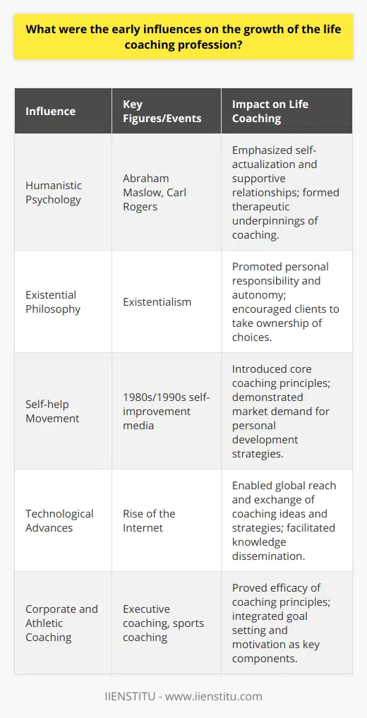 Early Psychological InfluencesThe inception of the life coaching profession is deeply rooted in psychological principles, especially those found in the humanistic tradition. Humanistic psychology, with seminal figures such as Abraham Maslow and Carl Rogers, laid the groundwork for this new field of personal development. Maslow's hierarchy of needs, highlighting the drive towards self-actualization, directly informed the ethos of life coaching, which seeks to aid individuals in fulfilling their potential. Rogers' client-centered therapy, focusing on empathy and the personal growth of the individual, provided a therapeutic backdrop from which life coaching emerged, emphasizing the power of a supportive and non-judgmental relationship in fostering change.Philosophical UnderpinningsMoreover, the philosophical doctrine of existentialism, with its focus on individual autonomy and personal responsibility, provided an intellectual scaffold for the profession. Coaches draw on these ideas to encourage clients to find their own unique path in life and to take ownership of their decisions, mirroring the existentialist belief in creating one's own essence through actions.Self-help MovementThe self-improvement boom of the 1980s and 1990s, encompassing a vast array of books, workshops, and seminars, also acted as a fertile ground for the growth of life coaching. Figures within this movement suggested that with the correct mindset and tools, anyone could achieve success in their personal and professional lives, thus introducing the core principles of life coaching to a broad audience. These self-help pioneers effectively demonstrated the market demand for personalized developmental strategies, which was a critical step toward the professionalization of coaching.Technological AdvancesThe rise of the internet played a transformative role in the proliferation of life coaching as it allowed for an unprecedented exchange of ideas and techniques. Through online platforms, coaching transcended geographical limitations; experts could connect with clients from all over the world. Additionally, the internet facilitated the dissemination of specialized knowledge, enabling life coaches to customize their approach to individual client needs.Corporate and Athletic CoachingBusiness and sports provided tangible evidence of the efficacy of coaching principles in practical settings. In the corporate world, executive coaches began shaping leaders with a blend of psychological insight and management strategy, showcasing coaching's relevance to organizational success. The world of sports, with its focus on maximizing individual and team performance, leaned heavily on goal setting and motivation—two pillars also central to life coaching.Life coaching's early influencers, spanning psychologists, philosophers, self-help advocates, and professionals from the business and athletic communities, together crafted the rich tapestry from which the profession grew. Each of these threads contributed to the establishment of life coaching as a unique discipline, aimed at enhancing personal development and enabling individuals to lead more fulfilling lives. As a result, life coaching emerged as a legitimate and significant pathway to personal and professional achievement.