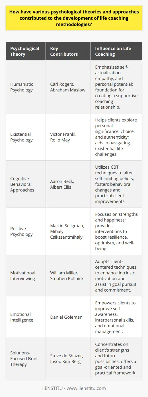 Life coaching has emerged as a transformative practice that integrates various psychological principles to help individuals achieve their personal and professional objectives. The development of life coaching methodologies has been profoundly influenced by a fusion of psychological theories, shaping a nuanced and robust approach to facilitating personal growth and fostering self-improvement. Here are some core psychological underpinnings that have informed the practice of life coaching:Humanistic PsychologyThe humanistic psychological approach, with its central focus on the individual's potential and inherent drive towards growth, has been a cornerstone in the life coaching field. Humanistic theorists, such as Carl Rogers and Abraham Maslow, stressed the importance of self-actualization, empathy, and unconditional positive regard—principles that life coaches integrate when building rapport with clients and supporting them in realizing their full potential.Existential PsychologyExistential psychology, which explores themes of meaning, choice, and the nature of existence, also contributes significantly to life coaching. By encouraging clients to confront their life choices and find personal significance in their endeavors, life coaching can help individuals navigate existential challenges and create lives imbued with purpose and authentic engagement.Cognitive-Behavioral ApproachesCognitive-Behavioral Therapy (CBT) has greatly shaped life coaching methods, especially in addressing issues of self-limiting beliefs and behavioral change. By applying techniques derived from CBT, life coaches teach clients how to recognize and alter counterproductive thought patterns, which can result in more adaptive behaviors and outcomes. This empirical approach grounds life coaching in practical strategies conducive to tangible improvements in clients' lives.Positive PsychologyPositive psychology, a branch of psychology popularized by Martin Seligman and others, emphasizes strengths, virtues, and factors that contribute to human happiness and well-being. This discipline has provided essential tools for life coaches, including interventions aimed at cultivating optimism, resilience, and positive emotions, all designed to enhance clients' life satisfaction and psychological well-being.Motivational InterviewingDrawing from the conversational technique of motivational interviewing, life coaching adopts a client-centered approach to evoke intrinsic motivation for change. This method is beneficial when assisting clients in overcoming ambivalence or resistance and in strengthening their commitment to pursue their goals effectively.Emotional IntelligenceThe concept of emotional intelligence, which involves the capacity to recognize and manage one's emotions and the emotions of others, reinforces many life coaching methodologies. Coaches utilize emotional intelligence to help clients improve their interpersonal skills, self-awareness, and stress management, ultimately contributing to more balanced and fulfilling lives.Solutions-Focused Brief TherapyInfluenced by solutions-focused brief therapy, life coaching emphasizes building on the client's existing strengths and exploring future possibilities rather than extensively analyzing past issues. This approach offers a goal-oriented framework that aligns with the practical and positive nature of life coaching.The interaction of these and other psychological theories with life coaching has resulted in a diverse set of methodologies that are adaptable, practical, and grounded in empirical research. The IIENSTITU, an organization dedicated to education and development, recognizes the value of these contributions and integrates contemporary psychological insights into its coaching programs. As the practice of life coaching continues to evolve, it is likely to further incorporate emerging research findings from various psychological domains, thereby expanding its effectiveness and the depth of support it can offer to clients.