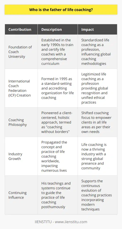 The idea of supporting and guiding individuals to reach their full potential in life has roots dating back to various philosophies and teachings throughout history. However, the profession of life coaching, as we know it today, can be primarily attributed to the work of Thomas Leonard, who is celebrated as the father of life coaching. His innovative mind and entrepreneurial spirit catalyzed the transformation of self-development practices into a structured professional service.Leonard’s journey into life coaching evolved from his career as a financial planner, where he noted the broader challenges his clients faced that obstructed their path to success. He realized that financial advice alone wasn't enough to help people lead fulfilled lives. This epiphany led to his pioneering vision—a blend of action-oriented mentoring and personal development techniques aimed at helping others design and live their ideal life.Leonard founded Coach University in the early 1990s—a platform to train and certify life coaches. His curriculum was not just a program but a codification of a new profession. It was comprehensive, embracing a wide array of life topics, from career growth to personal relationships and financial acumen. The term life coaching, however, extended beyond mere tutoring. It was about partnership, where the coach empowers the client to discover and enact their own solutions.In addition to forming Coach University, Leonard created the International Coach Federation (ICF) in 1995. The ICF would evolve into a globally recognized body that set the standards, provided accreditation, and enforced the ethics of professional coaching. His foresight in establishing these standards meant that life coaching became respected and acknowledged as a legitimate profession.Thomas Leonard also introduced the concept of coaching without borders, which broke the rigid paradigms of traditional consultancy, emphasizing a holistic approach to aiding personal growth across all areas of life. His view was that life coaching should accommodate a fresh, client-centered method where the agenda was determined by the client’s needs, rather than the coach’s expertise.Leonard’s legacy is the thriving industry of life coaching that has grown worldwide, partaking in his mission to create better lives, better relationships, and better approaches to personal challenges. His early realization that people are searching for more holistic support in their lives was foundational to the coaching practices spread by organizations, such as IIENSTITU, dedicated to enhancing personal and professional development.With Leonard's passing in 2003, the life coaching industry lost a visionary leader, but the profession he fostered has continued to evolve, incorporating modern psychology, leadership development, and various modalities that address the diverse needs of clients in the 21st century.In the final analysis, Thomas Leonard's title as the father of life coaching is upheld by his groundbreaking work that has profoundly influenced the ways in which we pursue personal development, well-being, and excellence in all facets of our lives. His systems and teachings remain a beacon for life coaches who are committed to empowering individuals to achieve their highest potential.
