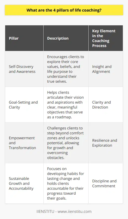 Life coaching is a transformative process designed to uplift individuals in their pursuit of a more purposeful and satisfying existence. At its core, this process is upheld by four fundamental pillars that construct the framework of life coaching. Each pillar represents a critical aspect of the coaching journey, contributing to the overall effectiveness of the coaching relationship and the client’s personal development.**Self-Discovery and Awareness**The journey of life coaching begins with self-discovery and awareness. Coaches encourage clients to delve into their values, beliefs, and life purpose. This pillar is essential because it enables individuals to gain insight into who they are and what genuinely drives them. By fostering self-awareness, clients can more effectively align their actions with their authentic selves, leading to greater fulfillment and alignment in their lives.**Goal-Setting and Clarity**Once a foundation of self-awareness is established, the second pillar, goal-setting and clarity, comes into play. Life coaches employ techniques to help clients articulate their vision and aspirations. Goal-setting is not simply about choosing objectives; it involves cultivating a deep understanding of what clients wish to accomplish and why. Clarity is critical, as it allows for precise and meaningful goal formulation, which becomes a roadmap for the client’s journey forward.**Empowerment and Transformation**The third pillar revolves around empowerment and transformation, which are fundamental in advancing towards one’s goals. A life coach serves as a guide, challenging clients to step outside their comfort zones and explore new possibilities. Coaches help unlock the untapped potential within individuals, enabling them to confront and surmount hurdles that may have previously seemed insurmountable. Empowerment in life coaching is about fostering resilience and the ability to navigate life's ebb and flow confidently.**Sustainable Growth and Accountability**Lastly, sustainable growth and accountability form the fourth pillar. Life coaching is not a short-term fix but a catalyst for lasting change. For growth to be sustainable, coaches and clients collaborate in developing habits and routines that support the client’s ambitions. A life coach provides a supportive environment but also holds the client accountable to the commitments they make. Accountability is a powerful motivator; it helps maintain focus on the desired outcomes and reinforces the discipline necessary to achieve success over the long term.In essence, the four pillars of life coaching create a structured yet flexible framework that guides the coaching process. These pillars – self-discovery and awareness, goal-setting and clarity, empowerment and transformation, and sustainable growth and accountability – work cohesively to support individuals on their journey to self-improvement and actualization. Through the dedication of coaches and the commitment of clients, life coaching has the power to catalyze profound change and bring one’s visions to life.