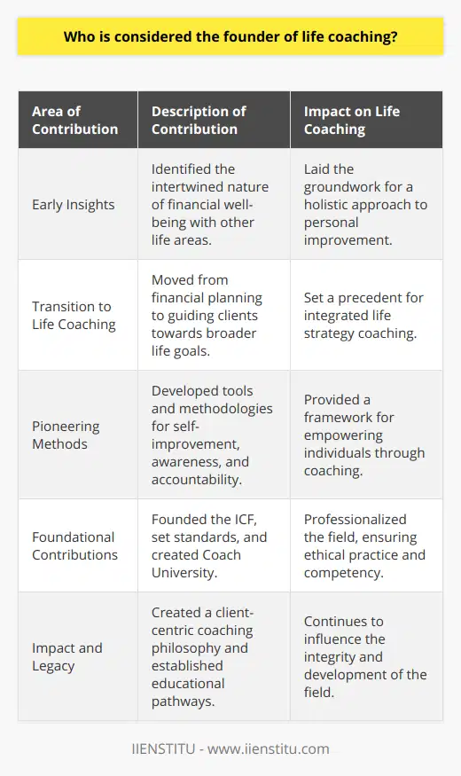 Life coaching, a practice aimed at helping individuals navigate life's challenges and achieve their goals, owes much of its foundational structure to Thomas Leonard. As the man recognized as the founder of life coaching, Leonard's insight and innovation have left a lasting imprint on the industry.Thomas Leonard's Early InsightsThe genesis of Thomas Leonard's influence on life coaching stemmed from his career as a financial planner. While serving clients with their financial strategies, he observed that the issues affecting their financial well-being were often deeply interwoven with other life domains such as personal relationships, health, career satisfaction, and overall life satisfaction.Transition to Life CoachingUnderstanding the interconnecting nature of these facets of life, Leonard transitioned from conventional financial planning to a more integrated approach focusing on his clients' broader life goals. By addressing the complexities of their life situations, he became a pioneer of what would evolve into life coaching.Pioneering Methods and ToolsThroughout the 1990s, Leonard focused on crafting an array of life coaching tools and methodologies. These innovative strategies aimed to empower individuals to take charge of their lives, set meaningful objectives, and hold themselves accountable for their progress. His techniques emphasized self-improvement, self-awareness, and a proactive stance towards personal and professional achievements.Foundational Contributions to The FieldRecognizing the need for a structured and professional environment for life coaches, Leonard founded the International Coach Federation (ICF). The ICF has been instrumental in establishing ethical guidelines, competency standards, and a certification process that has served as a benchmark for life coaching professionals globally. Additionally, he created Coach University, an institution dedicated to providing comprehensive training and resources for those seeking to become life coaches.Impact and LegacyLeonard's foresight and proactive efforts have indelibly shaped the life coaching field. The standards, procedures, and educational pathways he instituted continue to underpin the professional integrity and efficacy of life coaching today. His approach introduced a client-centric philosophy that empowered individuals to unlock their potential and pursue a cohesive and fulfilling life strategy.ConclusionIn essence, Thomas Leonard’s pioneering spirit and his foundational contributions to life coaching have earned him the title of the founder of this transformative field. His legacy continues to drive the evolution of life coaching as it adapts to meet the ever-changing needs of individuals in a dynamic world, providing frameworks for effective and ethical engagement between coaches and clients.