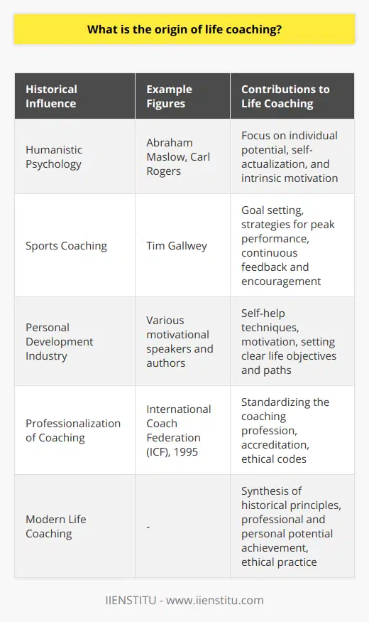 Life coaching as a distinct field is a relatively recent development, but its roots are deeply embedded in various disciplines and philosophies that date back decades. The origins of life coaching draw significantly from humanistic psychology, which saw a rise in the 1950s and 1960s. Humanistic psychologists like Abraham Maslow and Carl Rogers focused on individual potential and the importance of growth and self-actualization. Maslow’s hierarchy of needs and Rogers’ client-centered therapy contributed greatly to understanding the intrinsic motivation for personal development. They proposed that every person has an innate ability to grow toward a fulfilled and productive life, which is a cornerstone belief in life coaching.Parallel to the flourishing of humanistic psychology was the emergence of success principles found in sports coaching. The methodologies that led athletes to peak performance began to be seen as applicable to non-athletic areas of personal achievement. Sports coaching emphasized goal setting, building strategies, and improving performance through continuous feedback and encouragement. Tim Gallwey’s ‘The Inner Game of Tennis’ captured this sentiment by illustrating how the principles used in tennis could be applied to achieving personal success.The 1980s and 1990s saw an explosion in the personal development industry. Programs that promised to unlock potential and lead individuals to professional and personal success started adopting coaching techniques. Books and seminars on motivation, self-help, and the power of the mind became popular and played a substantial role in the shaping of life coaching principles. These programs helped individuals set clear paths and objectives for various aspects of their lives.The formal establishment of life coaching as a professional discipline began in earnest with the formation of coaching organizations like the International Coach Federation (ICF) which was founded in 1995. The ICF aimed to create a standard for the coaching profession, providing accreditation to training programs that met professional and ethical codes. This attempt to professionalize life coaching included shaping what would be the core competencies of a coach and outlining how life coaching differentiated from therapy, consulting, and mentorship.Life coaching today is a synthesis of these historical components. It’s a discipline where individuals are assisted in reaching their full personal and professional potential through structured support and strategy. It maintains its foundations in the belief in human potential championed by humanistic psychologists, the goal-oriented drive from sports coaching, the call to action from motivational pioneers, and the professional standards and ethical practice promoted by international coaching bodies such as the ICF. While life coaching has grown and diversified into numerous specializations, the core intent remains the same: to facilitate individuals in achieving a more satisfied and effective life, based on their own definitions of success.