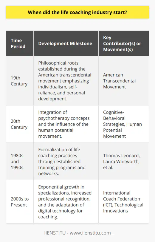 The life coaching industry, while relatively modern in its current form, has philosophical and practical roots that stretch back well over a century. Often, life coaching is seen as an extension of the counseling and mentoring models that were informally established in various cultures and societies. However, its more structured emergence can arguably be linked to the evolution of self-improvement philosophies and practices that gained popularity during the 19th century American transcendental movement. This movement emphasized individualism, self-reliance, and personal development — concepts that are central to life coaching today.Over the course of the 20th century, the life coaching industry began to borrow from emerging fields such as psychotherapy, with cognitive-behavioral strategies influencing coaches in how they approached behavioral change. Similarly, the human potential movement played a significant role in laying the groundwork for life coaching philosophies, through its focus on realizing the untapped capabilities of individuals.The 1980s and 1990s were particularly pivotal decades for life coaching. Figures such as Thomas Leonard, often regarded as a founding father of contemporary coaching, alongside Laura Whitworth and others, played a crucial role in shaping the industry. They established training programs and networks that not only spread the word about life coaching but also began to formalize its practices. Their contributions helped transform personal coaching from a niche activity into an organized profession.As the new millennium unfolded, the industry continued to grow exponentially, both in scale and in the range of specializations. Coaching professionals now address nearly every conceivable area of life, from career and business to health and relationships. It's this adaptability and broad relevance that have fueled life coaching's global rise.Beyond just the sheer number of coaches, the industry has seen a movement toward greater recognition and regulation. Life coaching has many governing bodies and credentialing organizations like the International Coach Federation (ICF) that establish ethical guidelines and professional standards. This growth in the formal infrastructure around life coaching has helped cement its legitimacy as a profession.In the current digital era, life coaching continues to innovate, incorporating technology to reach a wider audience. Virtual coaching sessions have become commonplace, alongside the use of digital tools and platforms to engage clients and facilitate growth.To sum up, the historical development of the life coaching industry is a reflection of society's evolving understanding of human potential and self-improvement. Originating from early philosophical teachings, it has been shaped by a myriad of influences ranging from psychotherapy to management consultancy. The industry has become increasingly diverse, specialized, and recognized as a professional field. As the industry continues to evolve, life coaching remains a dynamic force in supporting individuals to achieve their personal and professional goals.