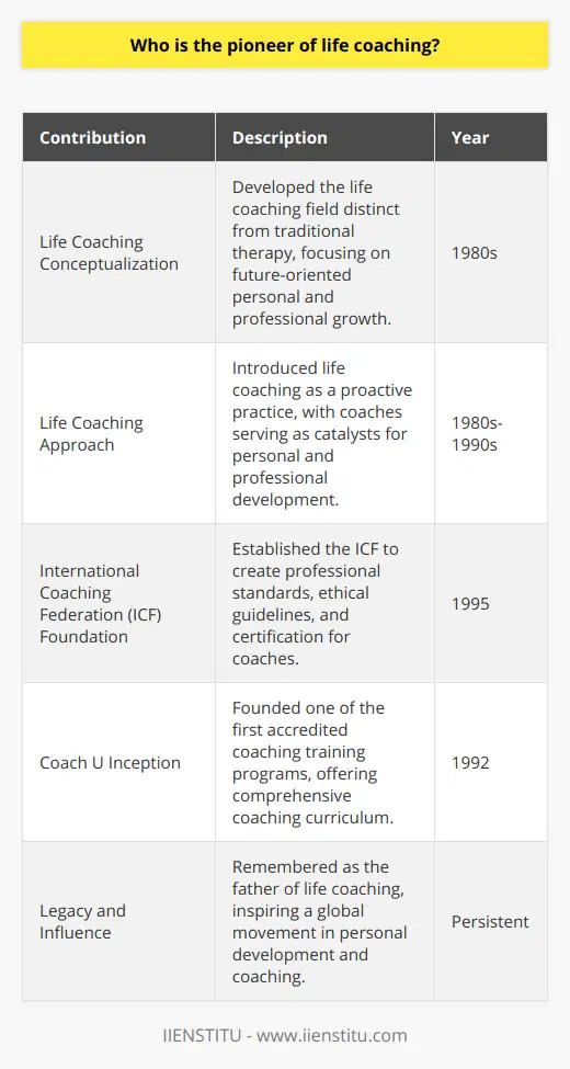 Thomas Leonard, a seminal figure in the arena of personal development, is widely acknowledged as the pioneer of life coaching. His journey began in the 1980s, during a time when the concepts of personal and professional growth were predominantly nestled within the boundaries of traditional therapy or counseling. Leonard's vision was to craft an entirely new domain—life coaching—that would focus on empowering individuals to harness their full potential, be it in personal resilience, career achievement, or overall well-being.His influence on the coaching industry was profound. Leonard differentiated life coaching from therapy by positioning it as a proactive and future-focused practice. Life coaches, under Leonard's framework, were to act more as catalysts for change rather than as diagnosticians of past traumas. This positive and goal-oriented approach was geared toward healthy individuals seeking to enhance their life experiences and performance in various domains.With an eye towards longevity and integrity of the field, Leonard took measures to create a structural foundation for life coaching. He believed that for the industry to thrive and for coaches to be taken seriously, there needed to be established professional standards and universal recognition of the practice. To this end, he founded the International Coaching Federation (ICF) in 1995. This organization plays a pivotal role by setting rigorous ethical guidelines, competencies, and certification programs for coaches. The ICF is considered the gold standard for professional coaching accreditation and continues to play a critical role in the development and oversight of the industry.To further the reach and impact of life coaching, Leonard founded Coach U, one of the first accredited training programs for aspiring coaches. The school’s inception in 1992 paved the way for a comprehensive curriculum designed to equip individuals with the methodologies and skill sets necessary for effective coaching. The successful model of Coach U catalyzed the inception of numerous other coaching schools, which has led to a flourishing landscape for both the teaching and practice of life coaching.The impact of Thomas Leonard on life coaching cannot be understated as his innovative ideas, institutions, and teachings perennially inform the foundation and evolution of the profession. His legacy thrives through the many coaches who have been influenced by his principles and the countless individuals who have benefitted from a coaching industry that traces its origins to his pioneering spirit.Leonard's contributions were such that he is often remembered as the father of life coaching—a title denoting both reverence and gratitude for his indelible mark on personal development. Through his foresight and dedication, Thomas Leonard generated a global movement that continues to inspire, transform, and empower lives to this very day.