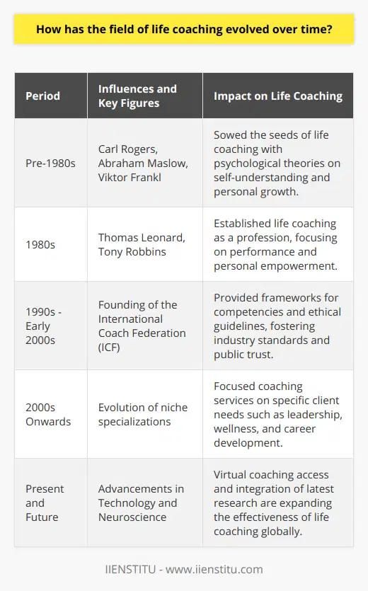 Life coaching, as a formalized discipline, has undergone remarkable changes since its genesis, navigating a path through different eras and gathering insights from multiple human-centric fields. Beginning with influences from profound thinkers in psychology and humanistic therapies, life coaching has blossomed into a dynamic industry that draws upon both traditional and modern methodologies to foster individual development.Tracing the ancestry of life coaching, one cannot overlook the psychological foreground set by humanistic psychologists such as Carl Rogers, whose client-centered therapy championed the idea that individuals possess an innate capacity for self-understanding and personal growth. Abraham Maslow's hierarchy of needs further provided a blueprint for recognizing one's potential, while Viktor Frankl's logotherapy emphasized meaning as the central human motivational force. These thought leaders sowed the initial seeds that would, in the long run, inform life coaching philosophies.By the time the 1980s arrived, life coaching started gaining prominence as a distinct craft. It was the era when transformative figures, including Thomas Leonard, founded coaching as a separate profession, inkling towards a movement that would prize human empowerment and performance. Leonard's contributions to the establishment of coach training programs and standards played a pivotal role in shaping the field's future, while motivational figures such as Tony Robbins brought an allure of personal mastery and breakthrough to the masses, vastly popularizing the concepts underlying life coaching.As the industry matured, so did the recognition of its impact and importance. The establishment of the International Coach Federation (ICF) marked a significant turning point in providing structure, with the federation laying down a framework of core competencies and ethical guidelines. Such governance was instrumental in fostering public trust and delineating the boundaries and expectations of the profession. Following the ICF's lead, the development of additional institutions and regulatory bodies ensued, each contributing to the spectrum of accreditation and education that elevates the standards and practices of life coaches globally.Life coaching's continual evolution also gave rise to diversification. Coaches began to identify and hone niche expertise, catering to specific segments such as executives needing leadership skills, individuals seeking improved wellness and balance, or professionals aiming for career progression. This level of specialization meant that life coaching could offer more tailored and potent interventions, pinpointing the particular aspirations or hurdles of various client populations.Technology, too, has propelled the life coaching domain into new dimensions. Digital platforms now make it possible for coaches and clients to interact irrespective of geographical barriers, extending life coaching's reach and flexibility. This has not only democratized access to coaching services but has also necessitated the development of innovative techniques that make virtual sessions as engaging and effective as face-to-face encounters.The growth of life coaching reflects a broader societal shift towards self-improvement, well-being, and achieving personal excellence. It remains an ever-adaptive field, integrating the latest research from psychology, neuroscience, and related disciplines, all the while reinforcing the core principles that every individual has the potential for transformation and fulfillment. The journey of life coaching is a testament to our inherent desire for progress and self-actualization, and its ongoing evolution ensures that it continues to be an invaluable resource to those seeking to navigate the complexities of life’s myriad pathways.