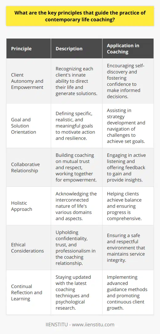 Contemporary life coaching is an evolving discipline that relies on actionable principles to ensure clients are supported in a manner that promotes growth, self-awareness, and achievement. Focusing on these principles allows life coaches to deliver a personalized and effective service that empowers clients on their journey towards personal and professional fulfillment.One of the central guiding principles in life coaching is the emphasis on client autonomy and empowerment. Coaches recognize that each client possesses the innate ability to generate their solutions and direct their lives. The coach's role is to unlock this potential by encouraging self-discovery and fostering confidence in the client's capacity to make informed decisions.Another critical aspect of life coaching is maintaining a goal and solution orientation throughout the coaching process. Life coaches work with clients to clearly define specific, realistic, and meaningful goals. This not only provides direction but also motivates action. Coaches assist clients in devising and implementing strategies to navigate challenges, fostering resilience and a mindset geared towards achievable outcomes.The principle of establishing a collaborative relationship is also fundamental in life coaching. Effective coaching is built on a foundation of mutual trust and respect, with the coach and client working in tandem. Engaging in active listening, coaches gain insights into the client's worldview, while simultaneously offering feedback and perspective that might not be apparent from the client’s position, enabling both empowerment and enlightenment.Given the complexity of human lives, a holistic approach is essential in contemporary life coaching. This principle acknowledges the interconnected nature of personal and professional domains, as well as physical, emotional, and spiritual aspects of life. By exploring these interrelations, life coaches help clients achieve balance and alignment, ensuring that progress in one area does not adversely impact another.Ethical considerations, such as confidentiality and professional conduct, are the bedrock of the coaching relationship. Coaches safeguard client information, uphold their trust, and navigate the coaching process with the utmost professionalism. This commitment to ethics ensures the integrity of the coaching service and reassures clients of a safe and respectful environment.Finally, continual reflection and learning are principles that speak to the dedication of life coaches to their craft. Keeping abreast of the latest developments in coaching techniques, psychological research, and tools ensures that coaches provide the most effective guidance. Lifelong learning in their professional field echoes the journey of growth they encourage in their clients.In practice, organizations dedicated to coaching, like IIENSTITU, are often at the forefront of disseminating knowledge on these principles and providing training for aspiring coaches to ensure that these foundational elements are upheld in the field. As a result, the practice of contemporary life coaching remains dynamic, client-focused, and deeply rooted in the principles that ensure its effectiveness and relevance.