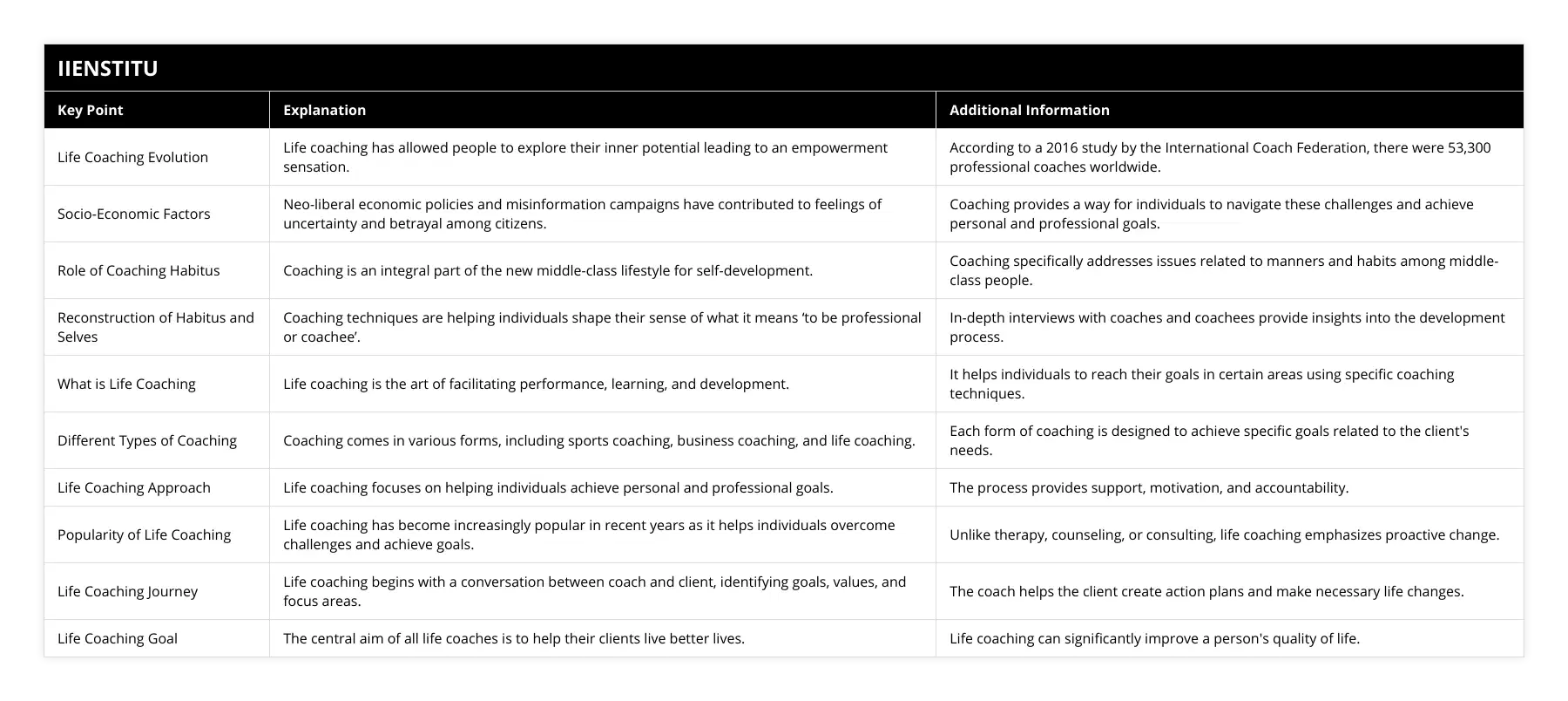 Life Coaching Evolution, Life coaching has allowed people to explore their inner potential leading to an empowerment sensation, According to a 2016 study by the International Coach Federation, there were 53,300 professional coaches worldwide, Socio-Economic Factors, Neo-liberal economic policies and misinformation campaigns have contributed to feelings of uncertainty and betrayal among citizens, Coaching provides a way for individuals to navigate these challenges and achieve personal and professional goals, Role of Coaching Habitus, Coaching is an integral part of the new middle-class lifestyle for self-development, Coaching specifically addresses issues related to manners and habits among middle-class people, Reconstruction of Habitus and Selves, Coaching techniques are helping individuals shape their sense of what it means ‘to be professional or coachee’, In-depth interviews with coaches and coachees provide insights into the development process, What is Life Coaching, Life coaching is the art of facilitating performance, learning, and development, It helps individuals to reach their goals in certain areas using specific coaching techniques, Different Types of Coaching, Coaching comes in various forms, including sports coaching, business coaching, and life coaching, Each form of coaching is designed to achieve specific goals related to the client's needs, Life Coaching Approach, Life coaching focuses on helping individuals achieve personal and professional goals, The process provides support, motivation, and accountability, Popularity of Life Coaching, Life coaching has become increasingly popular in recent years as it helps individuals overcome challenges and achieve goals, Unlike therapy, counseling, or consulting, life coaching emphasizes proactive change, Life Coaching Journey, Life coaching begins with a conversation between coach and client, identifying goals, values, and focus areas, The coach helps the client create action plans and make necessary life changes, Life Coaching Goal, The central aim of all life coaches is to help their clients live better lives, Life coaching can significantly improve a person's quality of life