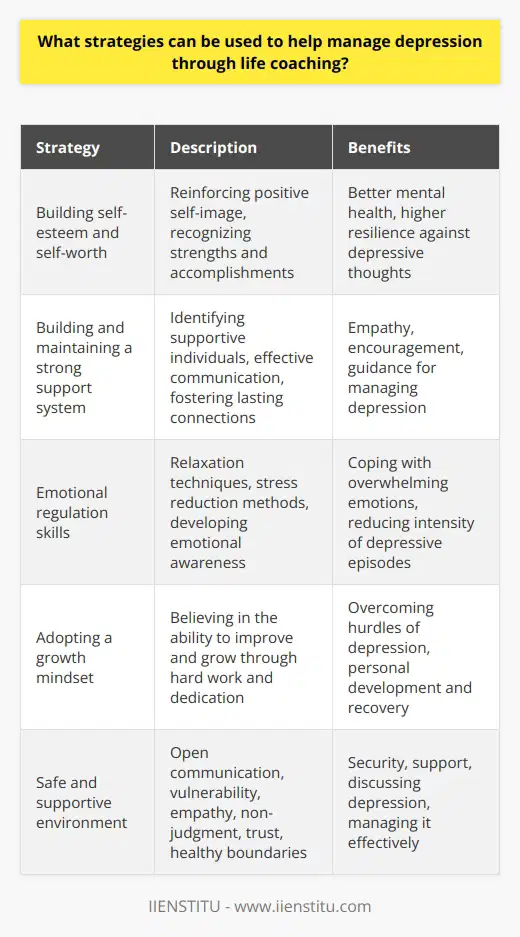Moreover, life coaches can focus on building the client's self-esteem and self-worth. Depression often makes individuals feel worthless or inadequate, which hinders their progress and recovery. By reinforcing positive self-image and helping clients recognize their strengths, accomplishments, and inherent value, life coaches can contribute to better mental health and higher resilience against depressive thoughts.Life coaches can also help clients build and maintain a strong support system. When managing depression, it's essential to have people around who can empathize, encourage, and provide necessary guidance. Life coaches can facilitate the process of identifying supportive individuals in the client's life, teach them how to communicate with their support system effectively, and guide them in fostering lasting connections.Additionally, life coaches can work with clients on their emotional regulation skills. Emotional dysregulation is a common feature of depression, leading to mood swings and heightened sensitivity to environmental stressors. By teaching clients various relaxation techniques, stress reduction methods, and strategies for developing emotional awareness, life coaches can significantly aid the client in coping with overwhelming emotions and reducing the intensity of depressive episodes.Another essential strategy is to assist clients in adopting a growth mindset. People who have a growth mindset believe that they can improve and grow through hard work and dedication. By encouraging clients to develop a growth mindset, life coaches can help them overcome the hurdles posed by depression, work on their personal development and recovery, and believe in their ability to overcome their struggles.Lastly, it's crucial for life coaches to provide a safe and supportive environment that facilitates open communication and vulnerability. Be empathetic, non-judgmental, and establish a relationship based on trust while maintaining healthy boundaries. This approach allows the clients to feel secure and supported, as they openly discuss their depression and work on strategies to manage it effectively.In summary, life coaching can play a vital role in helping individuals manage depression by implementing various strategies, including setting realistic goals, managing triggers, nurturing self-esteem, practicing self-care, building support networks, enhancing emotional regulation, promoting a growth mindset, and establishing a safe, supportive environment. Through this comprehensive approach, life coaches can contribute to the clients' overall well-being and support them as they navigate the challenges of depression and work towards a happier and healthier life.
