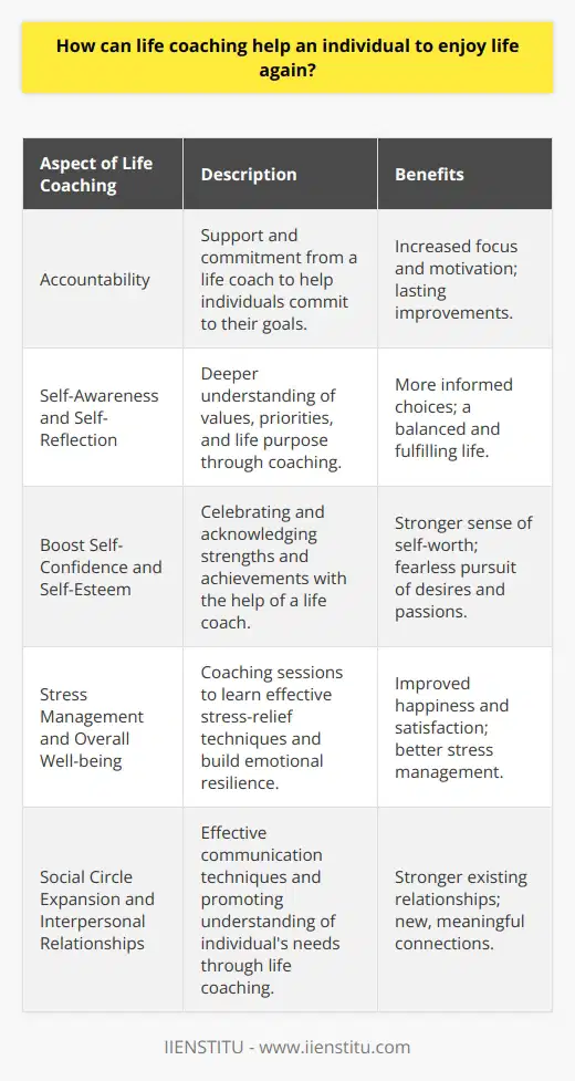 Life coaching focuses on the individual's growth and personal transformation. A life coach recognizes the unique potential in each person and aims to help them unlock this potential by overcoming barriers and creating the life they desire. Through the guidance of a life coach, individuals can rekindle their passion for life and rediscover the joy in daily existence.One essential element of life coaching is accountability. The support and commitment from a life coach can give individuals the extra encouragement needed to commit to their goals and make lasting improvements. Regular check-ins with a life coach provide a sense of responsibility to follow through with the planned actions and experiences, thereby keeping the individual focused and motivated.Another important aspect of life coaching is the development of self-awareness and self-reflection. With the assistance of a life coach, individuals can gain a deeper understanding of their values, priorities, and life purpose. This clarity enables them to make more informed choices about how to spend their time and energy and ultimately leads to a more balanced and fulfilling life.Life coaching can also help to boost self-confidence and self-esteem. By celebrating and acknowledging the individual's strengths and achievements, life coaching can help them to build a stronger sense of self-worth. This newfound confidence can empower individuals to pursue their desires and passions without fear of failure or judgment.Moreover, life coaching can help to improve stress management and enhance overall well-being. Through coaching sessions, individuals can learn effective stress-relief techniques and build emotional resilience. By fostering a deeper understanding of emotions and developing practical ways to manage stress, life coaching can significantly contribute to an individual's overall happiness and satisfaction.Finally, life coaching can help individuals expand their social circle and improve interpersonal relationships. By teaching effective communication techniques and promoting a deeper understanding of the individual's own needs, life coaching can help strengthen existing relationships and form new, meaningful connections.In conclusion, life coaching is a unique and valuable tool for individuals seeking to enjoy life again. By setting achievable goals, enhancing self-awareness, improving interpersonal skills, and fostering a positive outlook, life coaching can lead to significant personal growth and transformation. By investing in their own personal development with the help of a life coach, individuals can unlock their full potential and create a life filled with joy, purpose, and fulfillment.