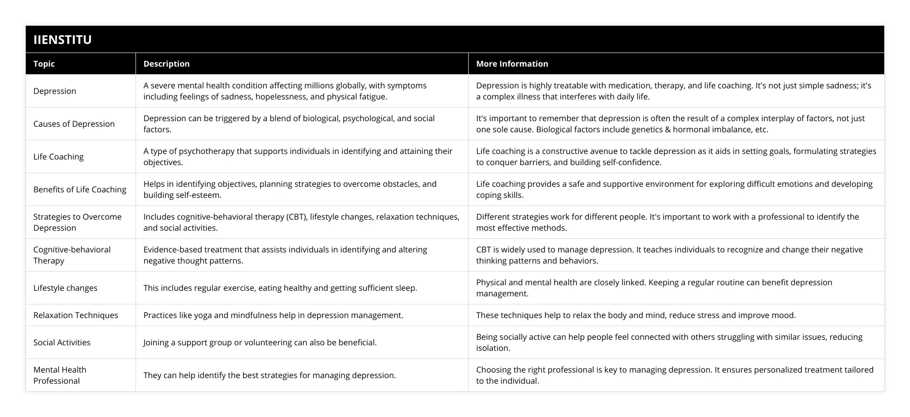 Depression, A severe mental health condition affecting millions globally, with symptoms including feelings of sadness, hopelessness, and physical fatigue, Depression is highly treatable with medication, therapy, and life coaching It's not just simple sadness; it's a complex illness that interferes with daily life, Causes of Depression, Depression can be triggered by a blend of biological, psychological, and social factors, It's important to remember that depression is often the result of a complex interplay of factors, not just one sole cause Biological factors include genetics & hormonal imbalance, etc, Life Coaching, A type of psychotherapy that supports individuals in identifying and attaining their objectives, Life coaching is a constructive avenue to tackle depression as it aids in setting goals, formulating strategies to conquer barriers, and building self-confidence, Benefits of Life Coaching, Helps in identifying objectives, planning strategies to overcome obstacles, and building self-esteem, Life coaching provides a safe and supportive environment for exploring difficult emotions and developing coping skills, Strategies to Overcome Depression, Includes cognitive-behavioral therapy (CBT), lifestyle changes, relaxation techniques, and social activities, Different strategies work for different people It's important to work with a professional to identify the most effective methods, Cognitive-behavioral Therapy, Evidence-based treatment that assists individuals in identifying and altering negative thought patterns, CBT is widely used to manage depression It teaches individuals to recognize and change their negative thinking patterns and behaviors, Lifestyle changes, This includes regular exercise, eating healthy and getting sufficient sleep, Physical and mental health are closely linked Keeping a regular routine can benefit depression management, Relaxation Techniques, Practices like yoga and mindfulness help in depression management, These techniques help to relax the body and mind, reduce stress and improve mood, Social Activities, Joining a support group or volunteering can also be beneficial, Being socially active can help people feel connected with others struggling with similar issues, reducing isolation, Mental Health Professional, They can help identify the best strategies for managing depression, Choosing the right professional is key to managing depression It ensures personalized treatment tailored to the individual