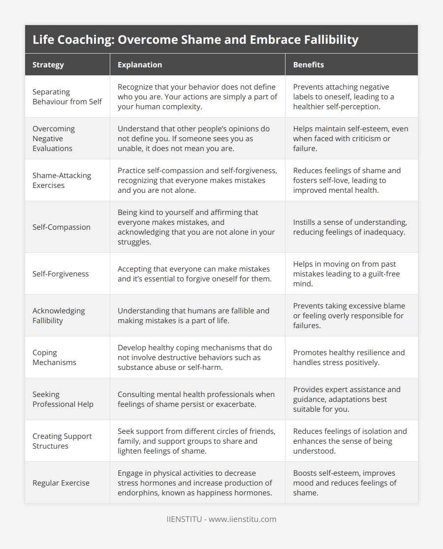 Separating Behaviour from Self, Recognize that your behavior does not define who you are Your actions are simply a part of your human complexity, Prevents attaching negative labels to oneself, leading to a healthier self-perception, Overcoming Negative Evaluations, Understand that other people’s opinions do not define you If someone sees you as unable, it does not mean you are, Helps maintain self-esteem, even when faced with criticism or failure, Shame-Attacking Exercises, Practice self-compassion and self-forgiveness, recognizing that everyone makes mistakes and you are not alone, Reduces feelings of shame and fosters self-love, leading to improved mental health, Self-Compassion, Being kind to yourself and affirming that everyone makes mistakes, and acknowledging that you are not alone in your struggles, Instills a sense of understanding, reducing feelings of inadequacy, Self-Forgiveness, Accepting that everyone can make mistakes and it’s essential to forgive oneself for them, Helps in moving on from past mistakes leading to a guilt-free mind, Acknowledging Fallibility, Understanding that humans are fallible and making mistakes is a part of life, Prevents taking excessive blame or feeling overly responsible for failures, Coping Mechanisms, Develop healthy coping mechanisms that do not involve destructive behaviors such as substance abuse or self-harm, Promotes healthy resilience and handles stress positively, Seeking Professional Help, Consulting mental health professionals when feelings of shame persist or exacerbate, Provides expert assistance and guidance, adaptations best suitable for you, Creating Support Structures, Seek support from different circles of friends, family, and support groups to share and lighten feelings of shame, Reduces feelings of isolation and enhances the sense of being understood, Regular Exercise, Engage in physical activities to decrease stress hormones and increase production of endorphins, known as happiness hormones, Boosts self-esteem, improves mood and reduces feelings of shame