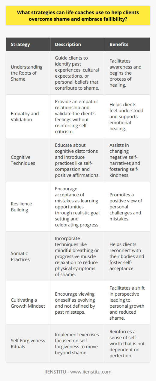 Life coaches play a crucial role in aiding individuals as they confront and navigate the complex terrain of emotions like shame and the realization of their fallibility. To address these sensitive areas effectively, a coach must be adept at employing a variety of strategies.**Understanding the Roots of Shame**A primary strategy involves guiding clients toward identifying the root causes of their shame. Shame often lurks beneath the surface, linked to past experiences, cultural expectations, or personal beliefs. A skilled life coach encourages deep self-reflection to bring these underlying issues into the light. This process necessitates a non-judgmental space where individuals feel secure enough to reveal their vulnerabilities.**Empathy and Validation**It is vital for the coach to foster an empathic relationship, where the client's feelings of shame are met with understanding, rather than dismissiveness. Validating a client's emotional experiences without reinforcing the self-criticism that often accompanies shame can be a transformative step towards healing.**Cognitive Techniques**Educating clients about cognitive distortions, such as black-and-white thinking or overgeneralization, is another effective strategy. Life coaches can train clients to recognize and challenge these patterns, which contribute to a shaming inner narrative. This cognitive work can be complemented by introducing practices such as self-compassion exercises and positive affirmations, aimed at reconstructing self-perceptions.**Resilience Building**A key focus in embracing fallibility is to enhance resilience. A coach can guide a client to accept mistakes as learning opportunities rather than evidence of unworthiness. Strategies include setting realistic goals, celebrating small wins, and viewing challenges as chances for growth. Through this lens, fallibility becomes a component of a larger personal development journey.**Somatic Practices**Since shame can be deeply embodied, life coaches might also integrate somatic practices to help clients reconnect with their bodies in a positive way. Techniques like mindful breathing or progressive muscle relaxation can help to alleviate the physical symptoms of shame, forging a path to greater self-acceptance.**Cultivating a Growth Mindset**Adopting a growth mindset is another powerful strategy. Life coaches encourage clients to see themselves as works in progress, continually evolving instead of being defined by past missteps. This shift from a fixed to a growth mindset can be pivotal in overcoming shame and embracing fallibility.**Self-Forgiveness Rituals**Finally, life coaches might employ various self-forgiveness exercises. Rituals or writing exercises focused on forgiving oneself can serve as a closing chapter to residual feelings of shame, reinforcing the message that one’s worth is not contingent upon perfection.Through the combination of these strategies, life coaches help clients to chart a course towards a life where shame is not a roadblock, but rather a signpost for personal growth. Embracing fallibility then becomes not a reluctant admission but a courageous act of self-acceptance, leading to a more authentic and fulfilling life.