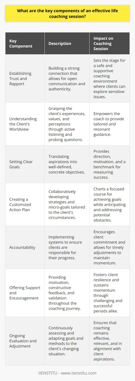 Effective life coaching is a transformative process that hinges on specific key components designed to maximize personal growth and goal achievement. Here's a closer look at the essentials that underpin a successful life coaching session.**Establishing Trust and Rapport**The foundation of any effective life coaching relationship is a strong sense of trust and rapport. Coaches invest time in building a connection that fosters open communication, enabling clients to express themselves authentically without fear of judgment. It is through this nurturing environment that clients can dig deep into sensitive areas of their lives.**Understanding the Client's Worldview**Every client brings a unique set of experiences, values, and perceptions to the table. A nuanced understanding of these elements is critical for the coach to provide meaningful guidance. This requires active listening skills and the capacity to ask probing questions that reveal the motivations and fears driving the client’s behavior.**Setting Clear Goals**Direction and intention are the north stars of life coaching. An effective session translates the client's aspirations into concrete, attainable goals. By crafting well-defined objectives, the coach and client can pursue a focused path forward. This clarity is essential for motivating the client and providing a benchmark for success.**Creating a Customized Action Plan**To navigate the journey to their goals, clients need an action plan customized to their circumstances. This entails a collaborative effort between the coach and client to develop strategies and micro-goals that are both ambitious and realistic. Such a plan not only charts the course but also anticipates potential hurdles and prescribes ways to overcome them.**Accountability**Without accountability, client commitments can wane. Life coaches enact a system where clients are held responsible for their progress, fostering a sense of ownership over their growth. Regularly scheduled sessions allow the coach to monitor the client's adherence to their plan, offering an opportunity to course-correct if necessary.**Offering Support and Encouragement**Life coaching is not only about hard milestones but also about emotional sustenance. Coaches provide a consistent supply of motivation, constructive feedback, and validation to encourage clients through times both tough and triumphant. This support is a critical component that fuels the client's journey and fortifies their resilience.**Ongoing Evaluation and Adjustment**Life is not linear, and the coaching process mirrors this reality. Effective coaching involves continuous evaluation of the client's progress and the flexibility to adjust goals and methods in response to the client's evolving situation. This dynamic process ensures that the coaching remains relevant, effective, and aligned with the client's aspirations.In conclusion, an effective life coaching session is a harmonious blend of trust-building, empathic understanding, strategic goal-setting, action planning, accountability measures, motivational support, and adaptive evaluation. Through this comprehensive approach, coaches can guide their clients toward meaningful change and the achievement of their full potential. Institutions like IIENSTITU embrace these components, infusing them into their coaching methodologies to ensure impactful and lasting transformation for their clients.