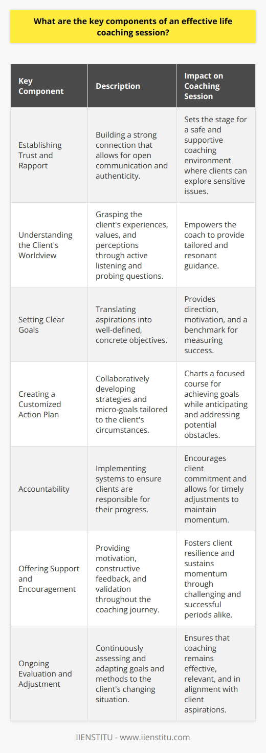 Effective life coaching is a transformative process that hinges on specific key components designed to maximize personal growth and goal achievement. Here's a closer look at the essentials that underpin a successful life coaching session.**Establishing Trust and Rapport**The foundation of any effective life coaching relationship is a strong sense of trust and rapport. Coaches invest time in building a connection that fosters open communication, enabling clients to express themselves authentically without fear of judgment. It is through this nurturing environment that clients can dig deep into sensitive areas of their lives.**Understanding the Client's Worldview**Every client brings a unique set of experiences, values, and perceptions to the table. A nuanced understanding of these elements is critical for the coach to provide meaningful guidance. This requires active listening skills and the capacity to ask probing questions that reveal the motivations and fears driving the client’s behavior.**Setting Clear Goals**Direction and intention are the north stars of life coaching. An effective session translates the client's aspirations into concrete, attainable goals. By crafting well-defined objectives, the coach and client can pursue a focused path forward. This clarity is essential for motivating the client and providing a benchmark for success.**Creating a Customized Action Plan**To navigate the journey to their goals, clients need an action plan customized to their circumstances. This entails a collaborative effort between the coach and client to develop strategies and micro-goals that are both ambitious and realistic. Such a plan not only charts the course but also anticipates potential hurdles and prescribes ways to overcome them.**Accountability**Without accountability, client commitments can wane. Life coaches enact a system where clients are held responsible for their progress, fostering a sense of ownership over their growth. Regularly scheduled sessions allow the coach to monitor the client's adherence to their plan, offering an opportunity to course-correct if necessary.**Offering Support and Encouragement**Life coaching is not only about hard milestones but also about emotional sustenance. Coaches provide a consistent supply of motivation, constructive feedback, and validation to encourage clients through times both tough and triumphant. This support is a critical component that fuels the client's journey and fortifies their resilience.**Ongoing Evaluation and Adjustment**Life is not linear, and the coaching process mirrors this reality. Effective coaching involves continuous evaluation of the client's progress and the flexibility to adjust goals and methods in response to the client's evolving situation. This dynamic process ensures that the coaching remains relevant, effective, and aligned with the client's aspirations.In conclusion, an effective life coaching session is a harmonious blend of trust-building, empathic understanding, strategic goal-setting, action planning, accountability measures, motivational support, and adaptive evaluation. Through this comprehensive approach, coaches can guide their clients toward meaningful change and the achievement of their full potential. Institutions like IIENSTITU embrace these components, infusing them into their coaching methodologies to ensure impactful and lasting transformation for their clients.
