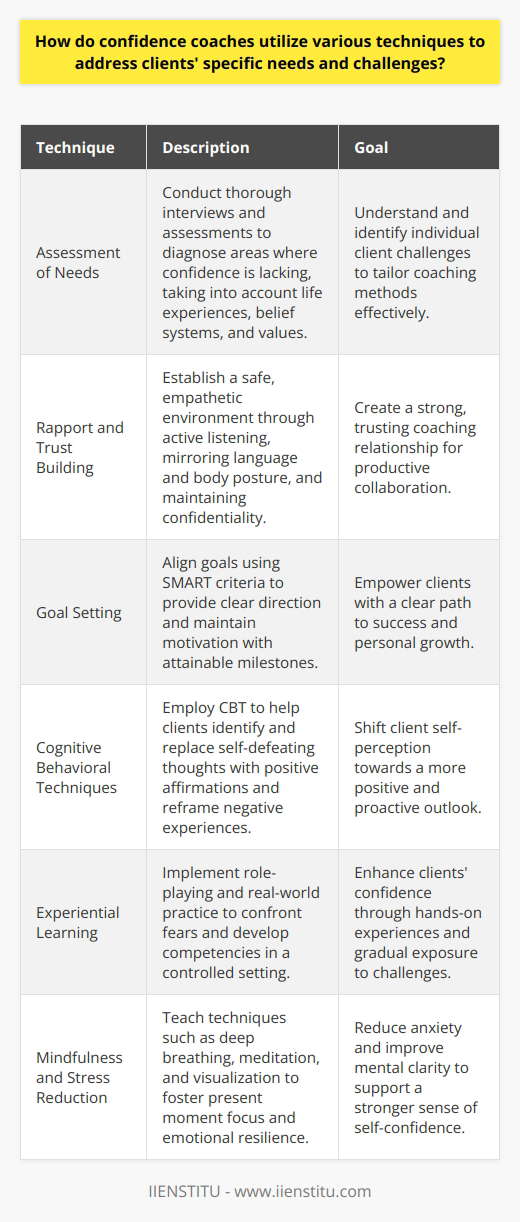 Confidence coaching is an increasingly popular method for helping individuals overcome self-doubt, fear, and limitations to achieve personal and professional goals. This personalized approach integrates several tailored techniques to address the specific needs and challenges of each client, optimizing their potential for success.**Assessment of Clients' Needs and Challenges**An essential starting point for any confidence coach is a comprehensive assessment of a client's current situation. Coaches typically conduct thorough interviews and use assessments to pinpoint where a lack of confidence is holding the client back. They seek to understand the client's life experiences, belief systems, and personal values, as these factors critically impact self-assurance. Diagnosing these areas accurately helps the coach pinpoint precisely what methods will be most effective for the individual's growth.**Establishing Rapport and Trust**Building a strong, trusting relationship from the outset is vital for effective confidence coaching. A coach begins by establishing a safe, non-judgmental environment where the client feels comfortable sharing their thoughts and feelings. This is achieved through active listening, displaying genuine care and empathy, and maintaining confidentiality. Coaches use various communication techniques, including mirroring language and body posture, to create a strong connection and better understand the client's perspective.**Setting Realistic Goals**Confidence coaches work with clients to set realistic and empowering goals. The SMART framework is commonly applied to ensure that these goals are Specific, Measurable, Achievable, Relevant, and Time-bound. Realistic goals help provide a clear direction and milestones that keep the client motivated and committed throughout the coaching journey. Each goal is carefully designed to stretch the client's comfort zone while still being attainable.**Cognitive Behavioral Techniques**Cognitive behavioral techniques (CBT) are often employed to address the psychological barriers that contribute to a lack of confidence. Through CBT, coaches help clients recognize and counteract self-defeating thoughts, replace them with positive affirmations, and reframe negative experiences in a more positive light. This can lead to significant shifts in the client's self-perception and their interactions with the world around them.**Experiential Learning Methods**Experiential learning is a hands-on approach where clients are encouraged to learn through doing. Confidence coaches may use role-playing exercises or real-world practice to allow clients to work through their fears in a controlled, safe environment. Over time, these real-life experiences build the client's confidence, as they prove to themselves that they can handle challenging situations.**Mindfulness and Stress Reduction Exercises**Mindfulness and stress reduction techniques can be powerful tools in building self-confidence. By adopting these practices, clients learn to focus on the present moment rather than worrying about past failures or future obstacles. Techniques like deep breathing exercises, meditation, and visualization can reduce anxiety, increase emotional resilience, and improve mental clarity, all of which contribute to a stronger sense of self-confidence.In utilizing these diverse techniques, confidence coaches draw upon their extensive knowledge and experience to craft a bespoke coaching experience that yields the most substantive and long-lasting results for their clients. Each coach may bring their unique style and expertise to the process, ensuring that the specific needs and challenges of the client are met with the utmost care and professionalism, contributing to the client's journey toward greater confidence and accomplishment.