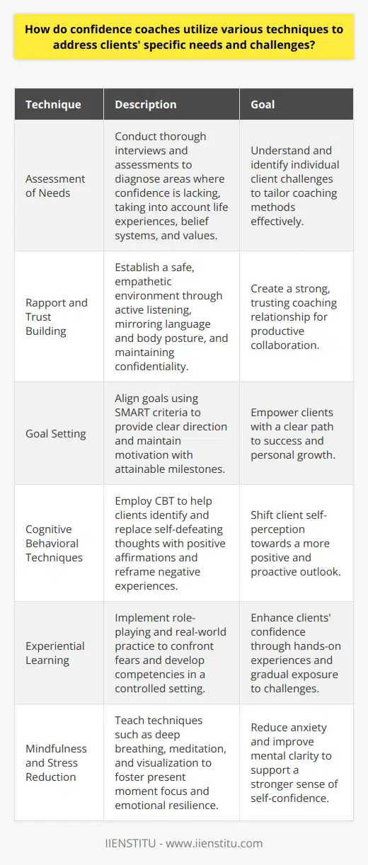 Confidence coaching is an increasingly popular method for helping individuals overcome self-doubt, fear, and limitations to achieve personal and professional goals. This personalized approach integrates several tailored techniques to address the specific needs and challenges of each client, optimizing their potential for success.**Assessment of Clients' Needs and Challenges**An essential starting point for any confidence coach is a comprehensive assessment of a client's current situation. Coaches typically conduct thorough interviews and use assessments to pinpoint where a lack of confidence is holding the client back. They seek to understand the client's life experiences, belief systems, and personal values, as these factors critically impact self-assurance. Diagnosing these areas accurately helps the coach pinpoint precisely what methods will be most effective for the individual's growth.**Establishing Rapport and Trust**Building a strong, trusting relationship from the outset is vital for effective confidence coaching. A coach begins by establishing a safe, non-judgmental environment where the client feels comfortable sharing their thoughts and feelings. This is achieved through active listening, displaying genuine care and empathy, and maintaining confidentiality. Coaches use various communication techniques, including mirroring language and body posture, to create a strong connection and better understand the client's perspective.**Setting Realistic Goals**Confidence coaches work with clients to set realistic and empowering goals. The SMART framework is commonly applied to ensure that these goals are Specific, Measurable, Achievable, Relevant, and Time-bound. Realistic goals help provide a clear direction and milestones that keep the client motivated and committed throughout the coaching journey. Each goal is carefully designed to stretch the client's comfort zone while still being attainable.**Cognitive Behavioral Techniques**Cognitive behavioral techniques (CBT) are often employed to address the psychological barriers that contribute to a lack of confidence. Through CBT, coaches help clients recognize and counteract self-defeating thoughts, replace them with positive affirmations, and reframe negative experiences in a more positive light. This can lead to significant shifts in the client's self-perception and their interactions with the world around them.**Experiential Learning Methods**Experiential learning is a hands-on approach where clients are encouraged to learn through doing. Confidence coaches may use role-playing exercises or real-world practice to allow clients to work through their fears in a controlled, safe environment. Over time, these real-life experiences build the client's confidence, as they prove to themselves that they can handle challenging situations.**Mindfulness and Stress Reduction Exercises**Mindfulness and stress reduction techniques can be powerful tools in building self-confidence. By adopting these practices, clients learn to focus on the present moment rather than worrying about past failures or future obstacles. Techniques like deep breathing exercises, meditation, and visualization can reduce anxiety, increase emotional resilience, and improve mental clarity, all of which contribute to a stronger sense of self-confidence.In utilizing these diverse techniques, confidence coaches draw upon their extensive knowledge and experience to craft a bespoke coaching experience that yields the most substantive and long-lasting results for their clients. Each coach may bring their unique style and expertise to the process, ensuring that the specific needs and challenges of the client are met with the utmost care and professionalism, contributing to the client's journey toward greater confidence and accomplishment.