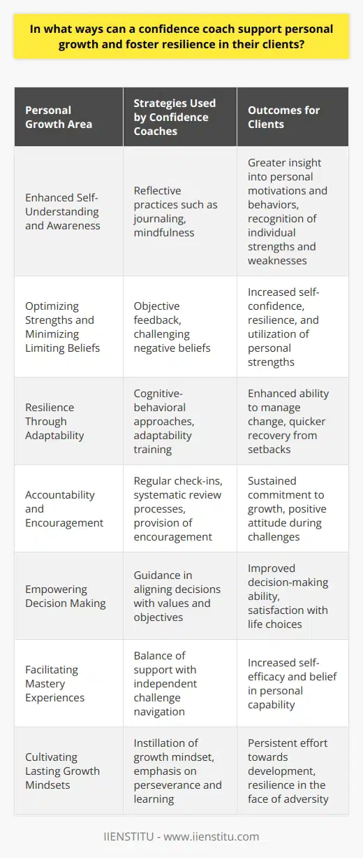A confidence coach specializes in helping clients to unearth their potential and bolster their personal development with a foundation of self-assuredness. These professionals serve as catalytic agents for change, offering their expertise to guide individuals toward a more resilient and empowered state of being.Enhancing Self-Understanding and AwarenessSelf-awareness is pivotal to personal growth. Confidence coaches aid clients in developing a heightened understanding of their intrinsic motivations, thoughts, and behaviors. This enhanced self-knowledge enables individuals to perceive their unique strengths and areas for improvement, allowing them to align their actions with their true selves. A confidence coach encourages reflective practices such as journaling or mindfulness, providing clients with the tools to embark on continuous self-discovery.Optimizing Strengths and Minimizing Limiting BeliefsClients often undervalue their capabilities or are hindered by ingrained limiting beliefs. By offering objective feedback and challenging these beliefs, confidence coaches assist individuals in dismantling self-imposed barriers. They shine a light on clients' successes, helping them to recognize and optimize their strengths, which plays a crucial role in building a resilient mindset.Resilience Through AdaptabilityIn the face of adversity, the ability to adapt is key to resilience. Confidence coaches teach adaptability skills through various techniques such as cognitive-behavioral approaches, which enable clients to respond flexibly to change and recover from setbacks more quickly. This adaptability not only impacts the clients' professional lives but also enhances their personal relationships and overall well-being.Accountability and EncouragementOne of the paramount contributions of a confidence coach is providing a level of accountability. They set up systematic check-ins and review processes that help clients remain committed to their personal growth trajectories. Along with accountability, coaches offer encouragement and validation, elements that are instrumental in maintaining a resilient outlook during challenging times.Empowering Decision MakingConfidence coaches empower clients to take the helm in their life's journey. They guide individuals in improving their decision-making processes by cultivating self-confidence, which is essential for making choices that are congruent with one's values and objectives. As clients improve in this capacity, they experience fewer instances of regret and more satisfaction with the paths they choose to pursue.Facilitating Mastery ExperiencesResilience is often forged in the fires of overcoming challenges. A confidence coach strategically balances support with opportunities for clients to face and navigate difficult situations independently. These mastery experiences are essential for building self-efficacy and resilience, reinforcing the belief that clients are capable of succeeding through their own efforts and skills.Cultivating Lasting Growth MindsetsLastly, confidence coaches imbue clients with a growth mindset, the belief that abilities can be developed through dedication and hard work. By fostering this belief, clients are more inclined to seek out learning opportunities, persist in the face of adversity, and view failure as a source of valuable feedback rather than a definitive setback.Overall, by instilling resilience and nurturing personal growth, a confidence coach plays an instrumental role in helping clients unlock the full spectrum of their potential. Through their tailored support and guidance, individuals are equipped to navigate the intricacies of their personal and professional lives with confidence and fortitude.