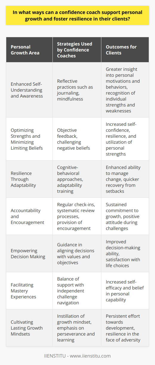 A confidence coach specializes in helping clients to unearth their potential and bolster their personal development with a foundation of self-assuredness. These professionals serve as catalytic agents for change, offering their expertise to guide individuals toward a more resilient and empowered state of being.Enhancing Self-Understanding and AwarenessSelf-awareness is pivotal to personal growth. Confidence coaches aid clients in developing a heightened understanding of their intrinsic motivations, thoughts, and behaviors. This enhanced self-knowledge enables individuals to perceive their unique strengths and areas for improvement, allowing them to align their actions with their true selves. A confidence coach encourages reflective practices such as journaling or mindfulness, providing clients with the tools to embark on continuous self-discovery.Optimizing Strengths and Minimizing Limiting BeliefsClients often undervalue their capabilities or are hindered by ingrained limiting beliefs. By offering objective feedback and challenging these beliefs, confidence coaches assist individuals in dismantling self-imposed barriers. They shine a light on clients' successes, helping them to recognize and optimize their strengths, which plays a crucial role in building a resilient mindset.Resilience Through AdaptabilityIn the face of adversity, the ability to adapt is key to resilience. Confidence coaches teach adaptability skills through various techniques such as cognitive-behavioral approaches, which enable clients to respond flexibly to change and recover from setbacks more quickly. This adaptability not only impacts the clients' professional lives but also enhances their personal relationships and overall well-being.Accountability and EncouragementOne of the paramount contributions of a confidence coach is providing a level of accountability. They set up systematic check-ins and review processes that help clients remain committed to their personal growth trajectories. Along with accountability, coaches offer encouragement and validation, elements that are instrumental in maintaining a resilient outlook during challenging times.Empowering Decision MakingConfidence coaches empower clients to take the helm in their life's journey. They guide individuals in improving their decision-making processes by cultivating self-confidence, which is essential for making choices that are congruent with one's values and objectives. As clients improve in this capacity, they experience fewer instances of regret and more satisfaction with the paths they choose to pursue.Facilitating Mastery ExperiencesResilience is often forged in the fires of overcoming challenges. A confidence coach strategically balances support with opportunities for clients to face and navigate difficult situations independently. These mastery experiences are essential for building self-efficacy and resilience, reinforcing the belief that clients are capable of succeeding through their own efforts and skills.Cultivating Lasting Growth MindsetsLastly, confidence coaches imbue clients with a growth mindset, the belief that abilities can be developed through dedication and hard work. By fostering this belief, clients are more inclined to seek out learning opportunities, persist in the face of adversity, and view failure as a source of valuable feedback rather than a definitive setback.Overall, by instilling resilience and nurturing personal growth, a confidence coach plays an instrumental role in helping clients unlock the full spectrum of their potential. Through their tailored support and guidance, individuals are equipped to navigate the intricacies of their personal and professional lives with confidence and fortitude.