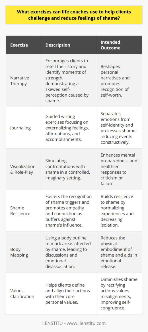 Life coaches play a significant role in their clients' journey to overcome debilitating emotions such as shame. Shame is not just a mere feeling but a complex experience that influences one's self-perception and interactions with others. To combat this, life coaches tackle the issue from various angles using tailored exercises.One effective approach a life coach might employ is narrative therapy; it's about reshaping the personal narratives that individuals have developed about themselves, which are often rooted in shame. A life coach would prompt the client to tell their story and then help pick out instances where they've shown resilience, bravery, or compassion—noting where their view of themselves might be skewed by shame.Journaling is another powerful tool used by life coaches. Through reflective writing, clients may begin to externalize their feelings of shame, separating the emotion from their sense of self. A life coach can guide their client towards journal prompts that focus on affirmations, accomplishments, and the deconstruction of shame-inducing incidents to reduce their lingering impact.Visualization and role-play exercises are also effective in tackling shame. A life coach might guide a client through an imagined scenario where they confront their shame. In this safe space, the client can practice responding to criticism or failure in healthier ways. Visualization promotes mental preparation, which can empower clients in real-life situations.Life coaches often integrate the concept of 'shame resilience,' a term championed by researchers in the field of psychology. This involves recognizing when we feel shame, exploring the triggers behind it, and moving towards empathy to reduce its power. Coaches might use this framework to create exercises specifically designed to increase resilience, including sharing experience with supportive people, which can normalize the feeling of shame and reduce isolation.Another innovative technique involves 'body mapping,' where clients draw their outline on a large piece of paper and mark areas where they feel shame resides in their body. With the life coach's support, they explore these feelings and begin to dissociate shame from their physical self, effectively reducing its hold on them.Lastly, it's worth noting that life coaches may introduce clients to 'values clarification,' a process that helps to identify what is genuinely important to an individual. By aligning one’s life and actions with their core values, clients can often diminish the power of shame, which tends to thrive in the misalignment of actions and values.In highly personalized sessions, life coaches may apply any combination of these exercises based on each client’s unique situation and progress. The key is in building an environment of trust and empathy, where clients feel safe to confront their shame and harness it into a catalyst for growth and self-acceptance. Through cognitive restructuring, narrative therapy, journaling, visualization, shame resilience building, body mapping, and values clarification – along with many other potential strategies – life coaching can be instrumental in reducing the heavy burden of shame.