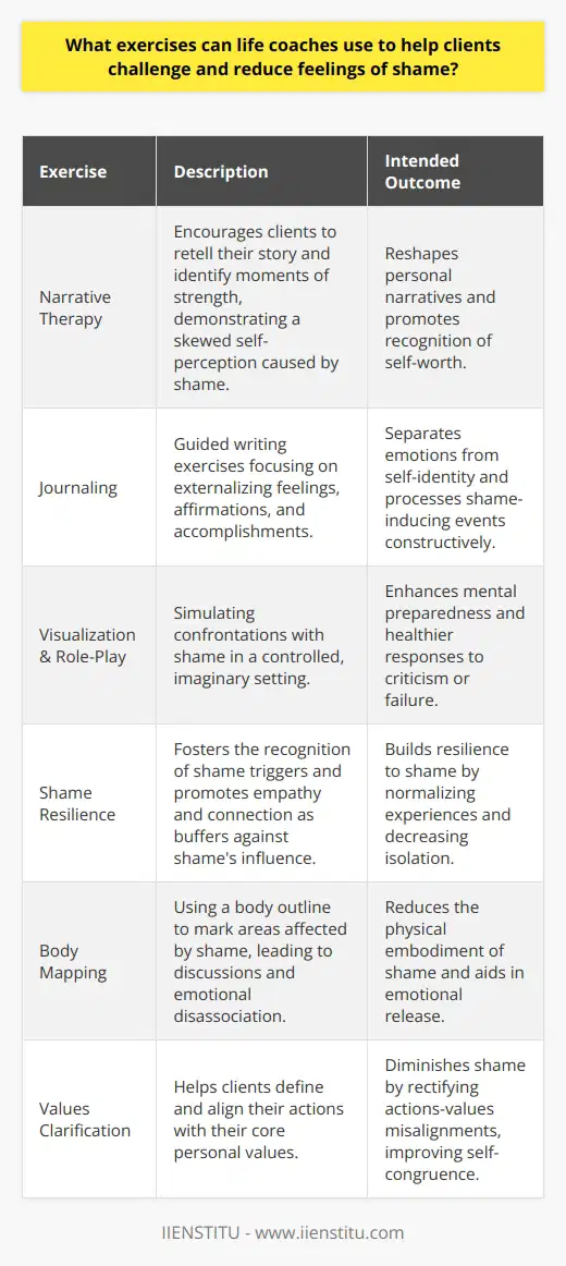 Life coaches play a significant role in their clients' journey to overcome debilitating emotions such as shame. Shame is not just a mere feeling but a complex experience that influences one's self-perception and interactions with others. To combat this, life coaches tackle the issue from various angles using tailored exercises.One effective approach a life coach might employ is narrative therapy; it's about reshaping the personal narratives that individuals have developed about themselves, which are often rooted in shame. A life coach would prompt the client to tell their story and then help pick out instances where they've shown resilience, bravery, or compassion—noting where their view of themselves might be skewed by shame.Journaling is another powerful tool used by life coaches. Through reflective writing, clients may begin to externalize their feelings of shame, separating the emotion from their sense of self. A life coach can guide their client towards journal prompts that focus on affirmations, accomplishments, and the deconstruction of shame-inducing incidents to reduce their lingering impact.Visualization and role-play exercises are also effective in tackling shame. A life coach might guide a client through an imagined scenario where they confront their shame. In this safe space, the client can practice responding to criticism or failure in healthier ways. Visualization promotes mental preparation, which can empower clients in real-life situations.Life coaches often integrate the concept of 'shame resilience,' a term championed by researchers in the field of psychology. This involves recognizing when we feel shame, exploring the triggers behind it, and moving towards empathy to reduce its power. Coaches might use this framework to create exercises specifically designed to increase resilience, including sharing experience with supportive people, which can normalize the feeling of shame and reduce isolation.Another innovative technique involves 'body mapping,' where clients draw their outline on a large piece of paper and mark areas where they feel shame resides in their body. With the life coach's support, they explore these feelings and begin to dissociate shame from their physical self, effectively reducing its hold on them.Lastly, it's worth noting that life coaches may introduce clients to 'values clarification,' a process that helps to identify what is genuinely important to an individual. By aligning one’s life and actions with their core values, clients can often diminish the power of shame, which tends to thrive in the misalignment of actions and values.In highly personalized sessions, life coaches may apply any combination of these exercises based on each client’s unique situation and progress. The key is in building an environment of trust and empathy, where clients feel safe to confront their shame and harness it into a catalyst for growth and self-acceptance. Through cognitive restructuring, narrative therapy, journaling, visualization, shame resilience building, body mapping, and values clarification – along with many other potential strategies – life coaching can be instrumental in reducing the heavy burden of shame.